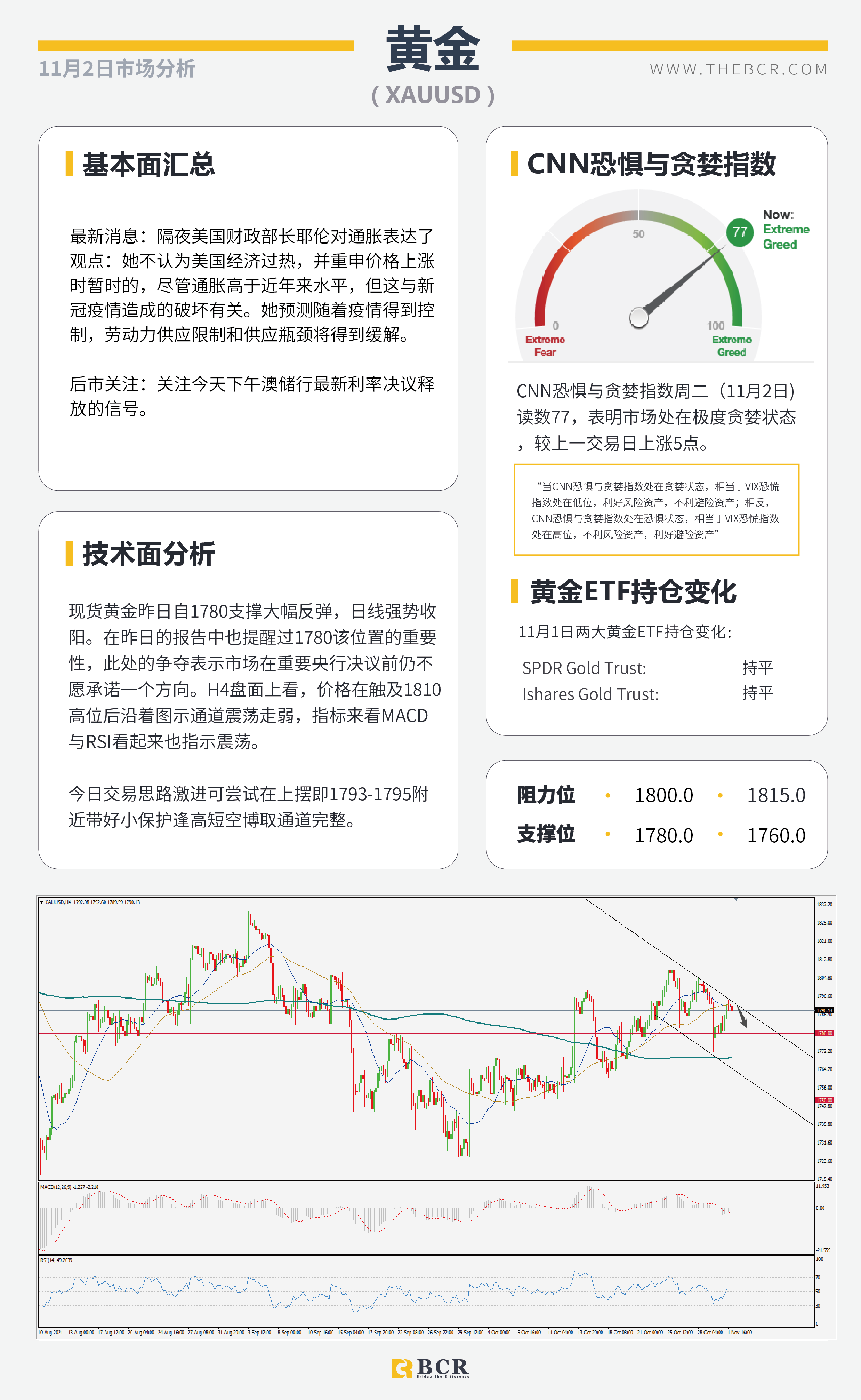 【BCR今日市场分析2021.11.2】美联储周四迫在眉睫 RBA今日先行一步