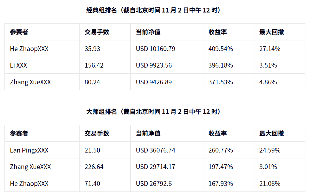 公司动态 | S2 #DooTrader 每周战报 — 创下最高 400% 的收益率！