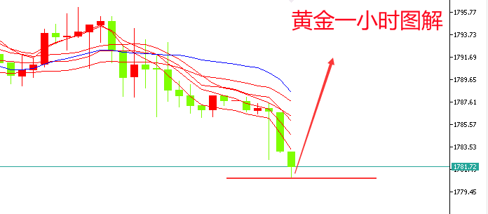 郑豪11.3黄金阴阳循环等数据启动，黄金保持逢低做多，最新操作建议