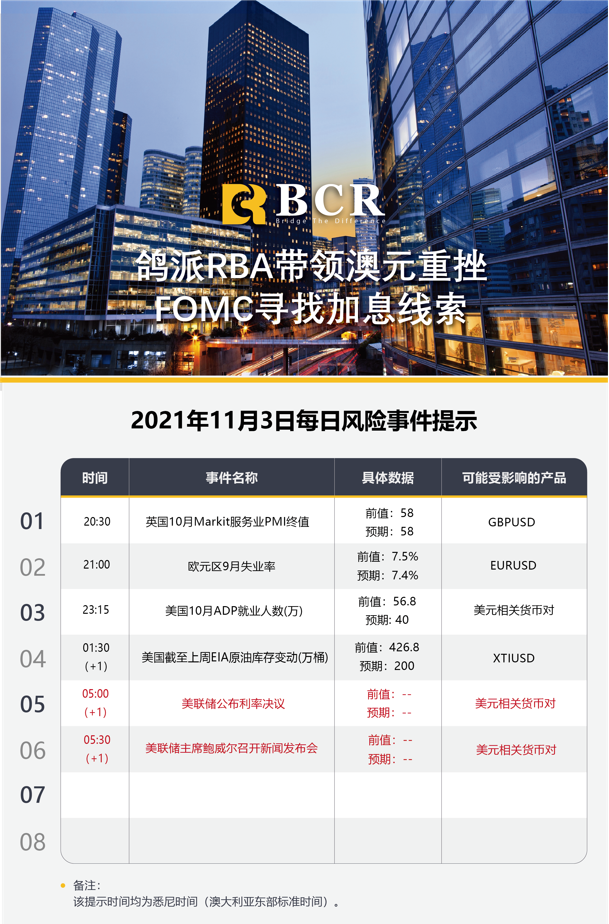 【BCR今日市场分析2021.11.3】鸽派RBA带领澳元重挫 FOMC寻找加息线索