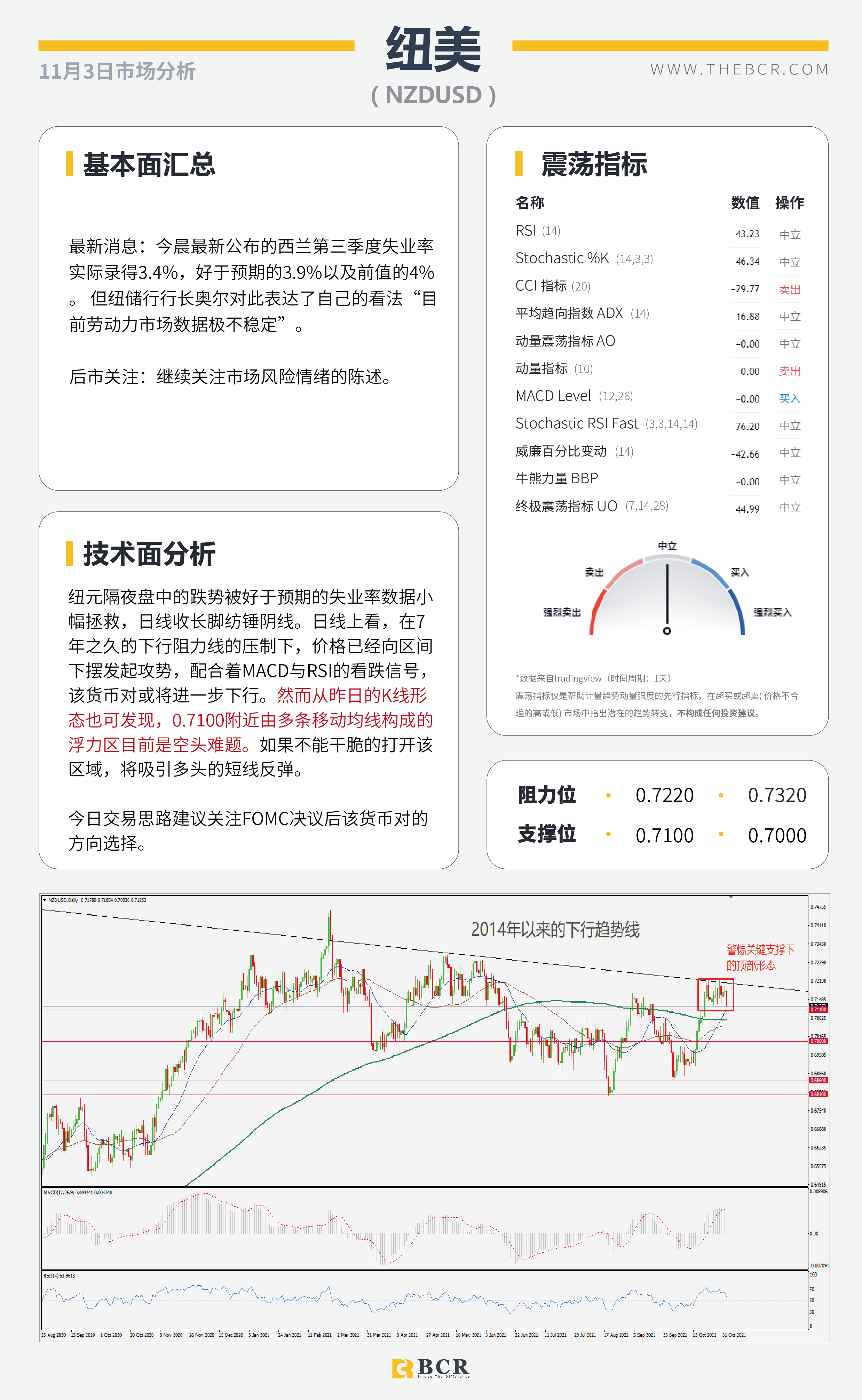 【BCR今日市场分析2021.11.3】鸽派RBA带领澳元重挫 FOMC寻找加息线索