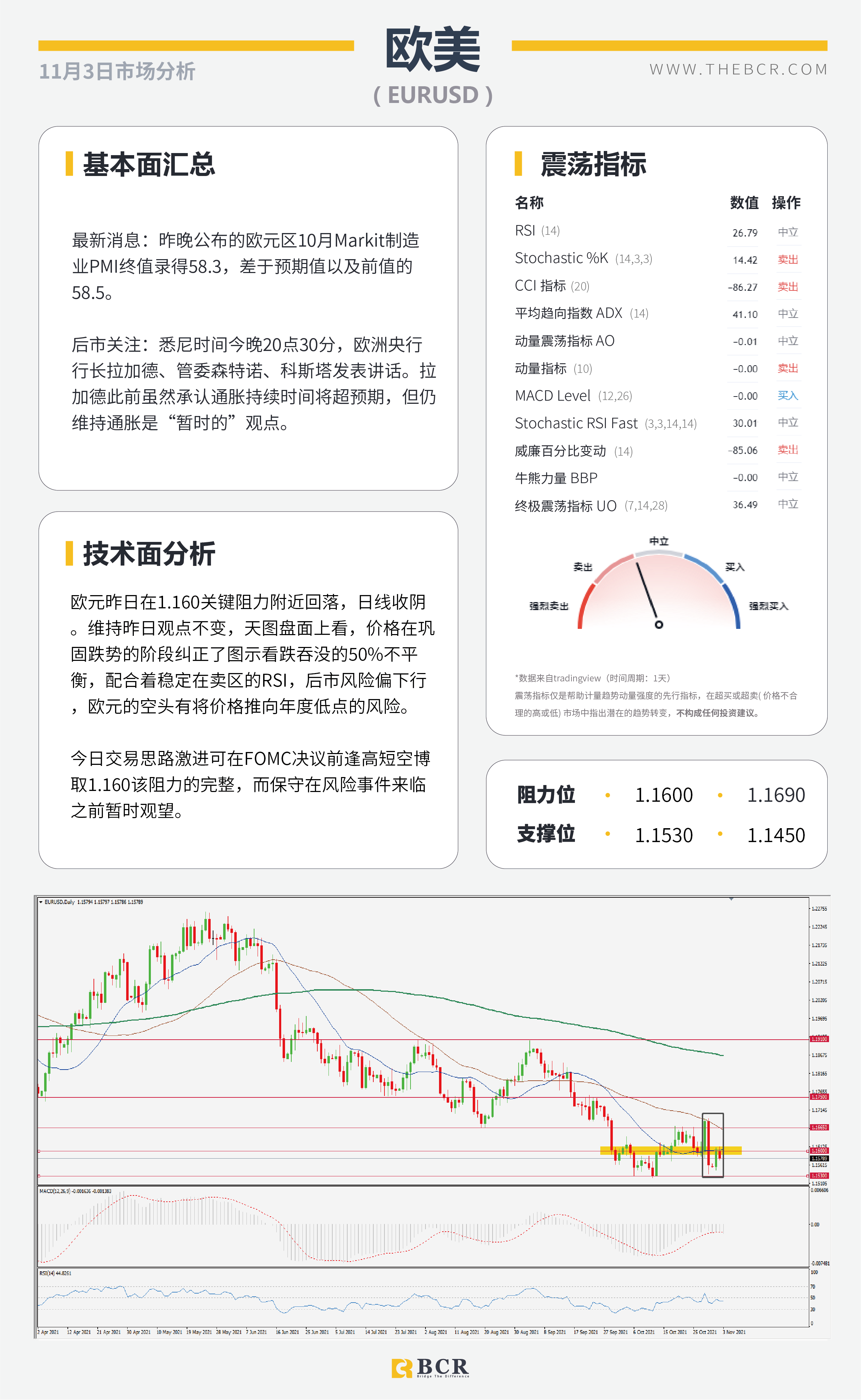 【BCR今日市场分析2021.11.3】鸽派RBA带领澳元重挫 FOMC寻找加息线索