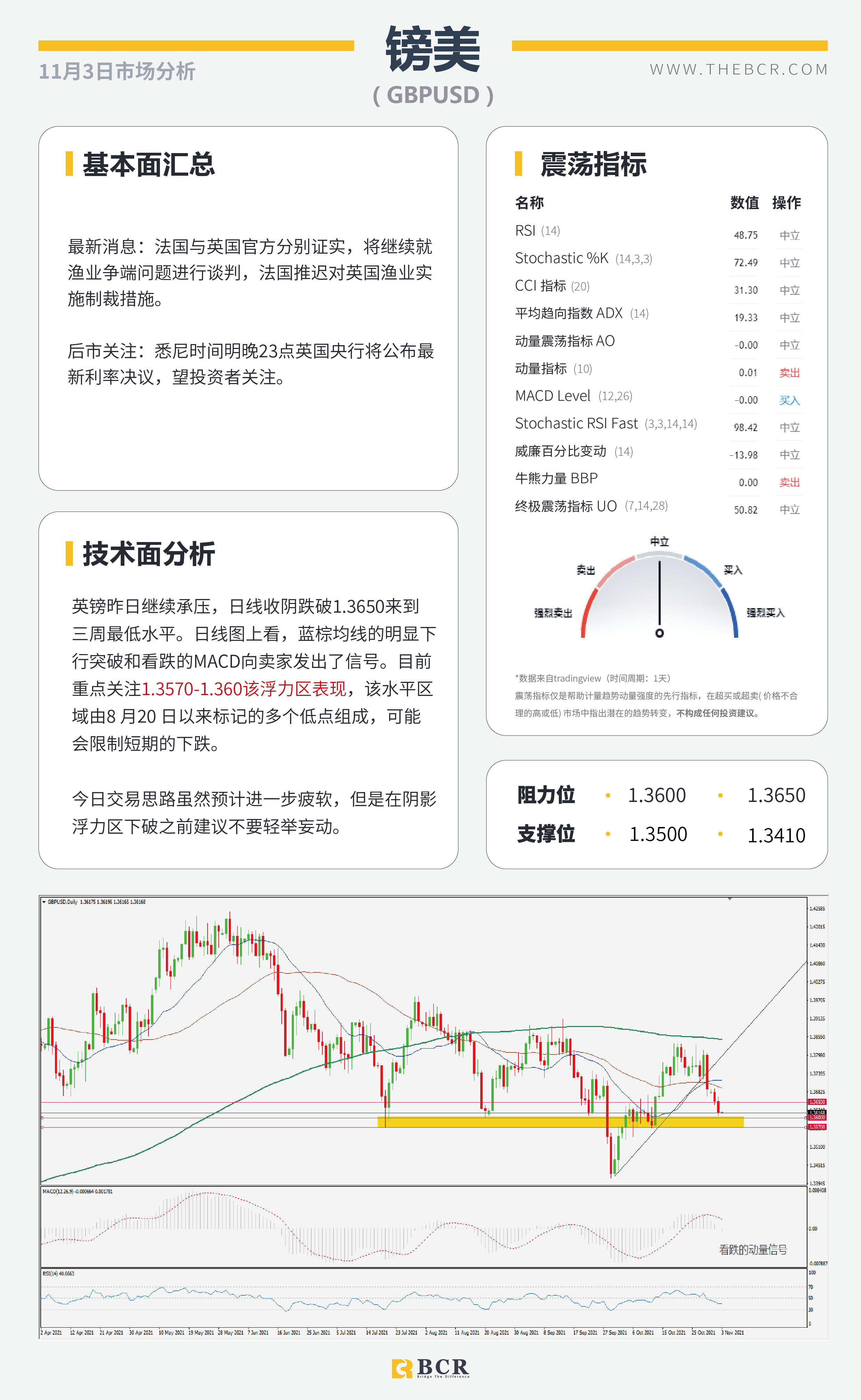 【BCR今日市场分析2021.11.3】鸽派RBA带领澳元重挫 FOMC寻找加息线索