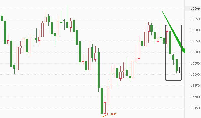 ATFX：英央行利率决议前夕，GBPUSD快速下行