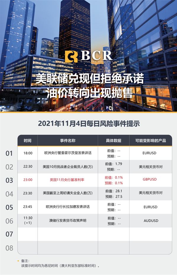 【BCR今日市场分析2021.11.4】美联储兑现但拒绝承诺 油价转向出现抛售