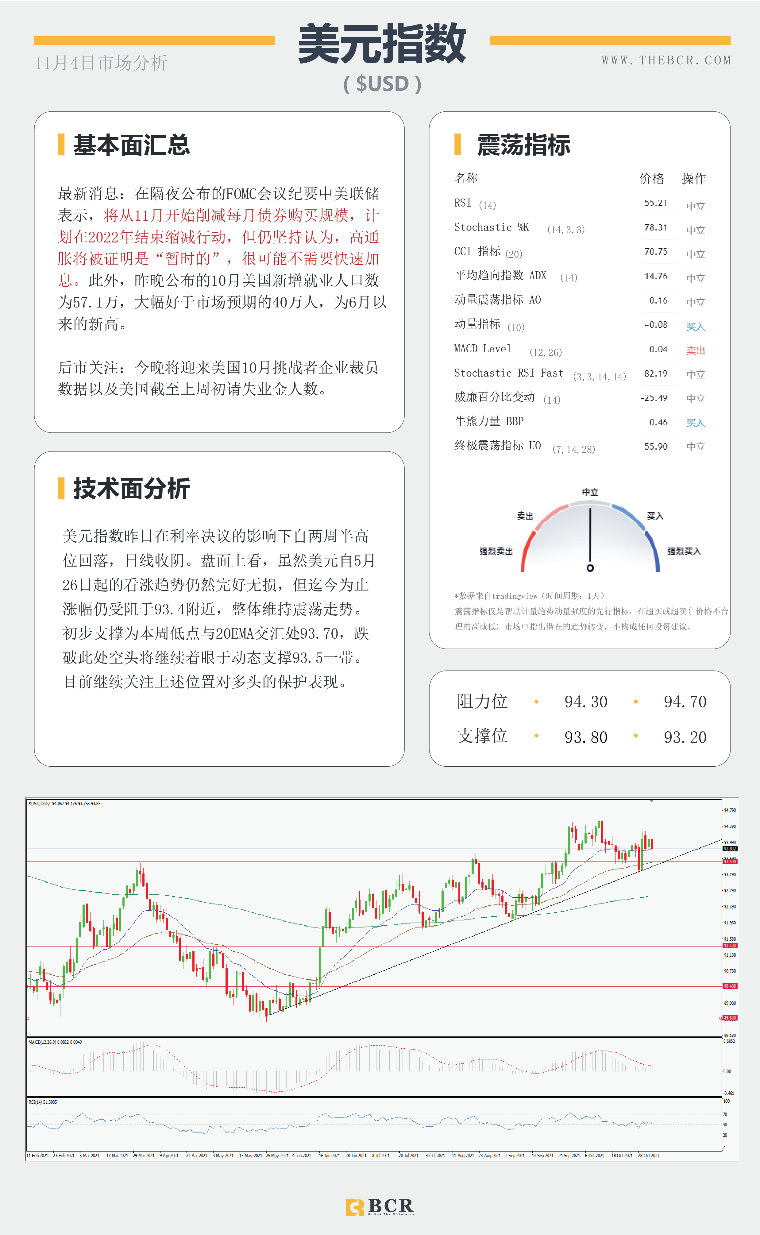 【BCR今日市场分析2021.11.4】美联储兑现但拒绝承诺 油价转向出现抛售