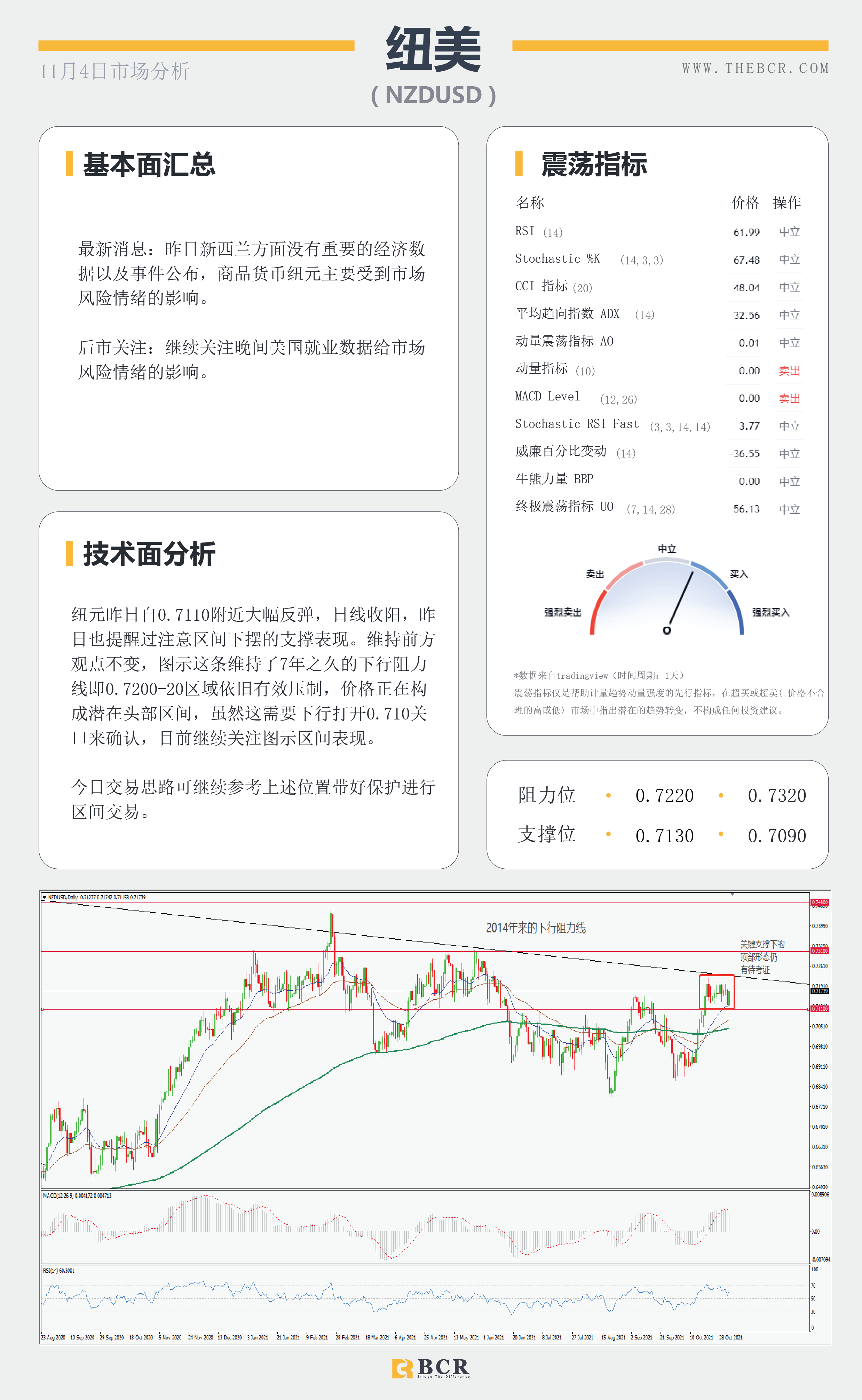 【BCR今日市场分析2021.11.4】美联储兑现但拒绝承诺 油价转向出现抛售