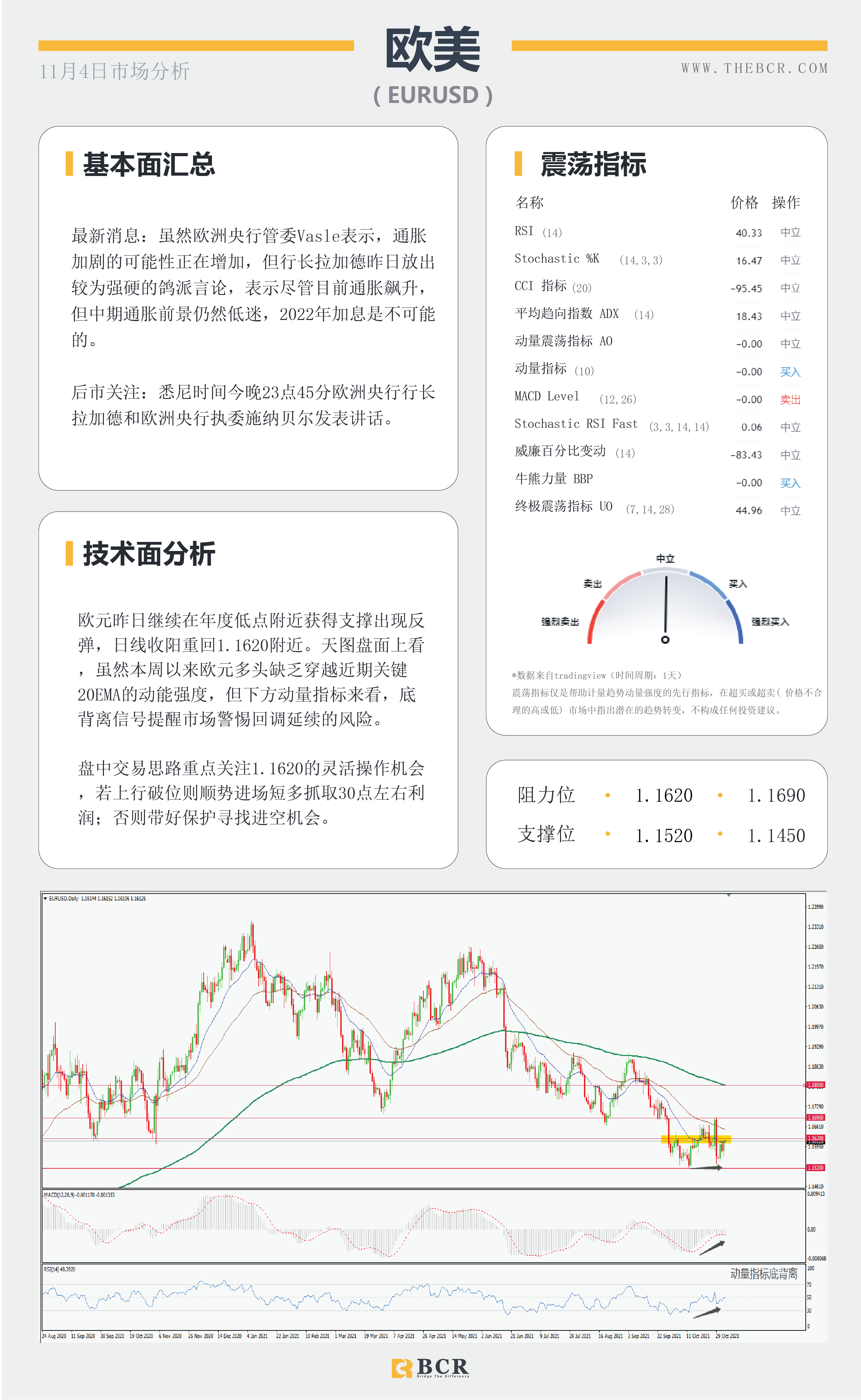 【BCR今日市场分析2021.11.4】美联储兑现但拒绝承诺 油价转向出现抛售