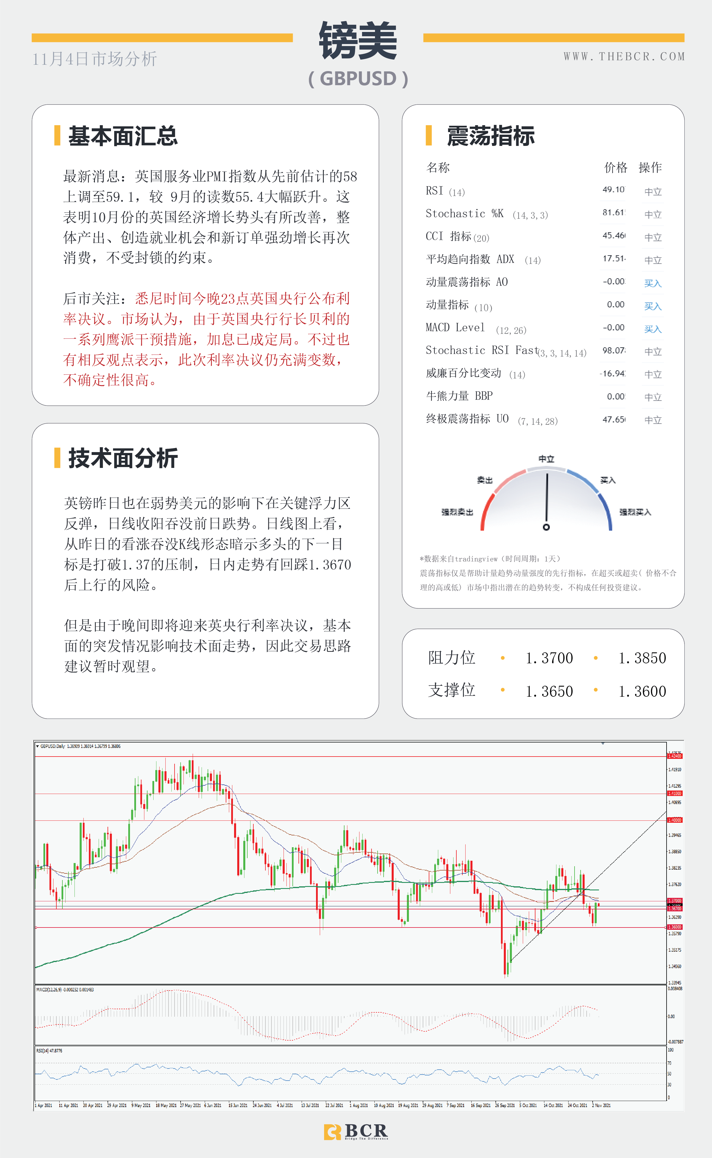 【BCR今日市场分析2021.11.4】美联储兑现但拒绝承诺 油价转向出现抛售