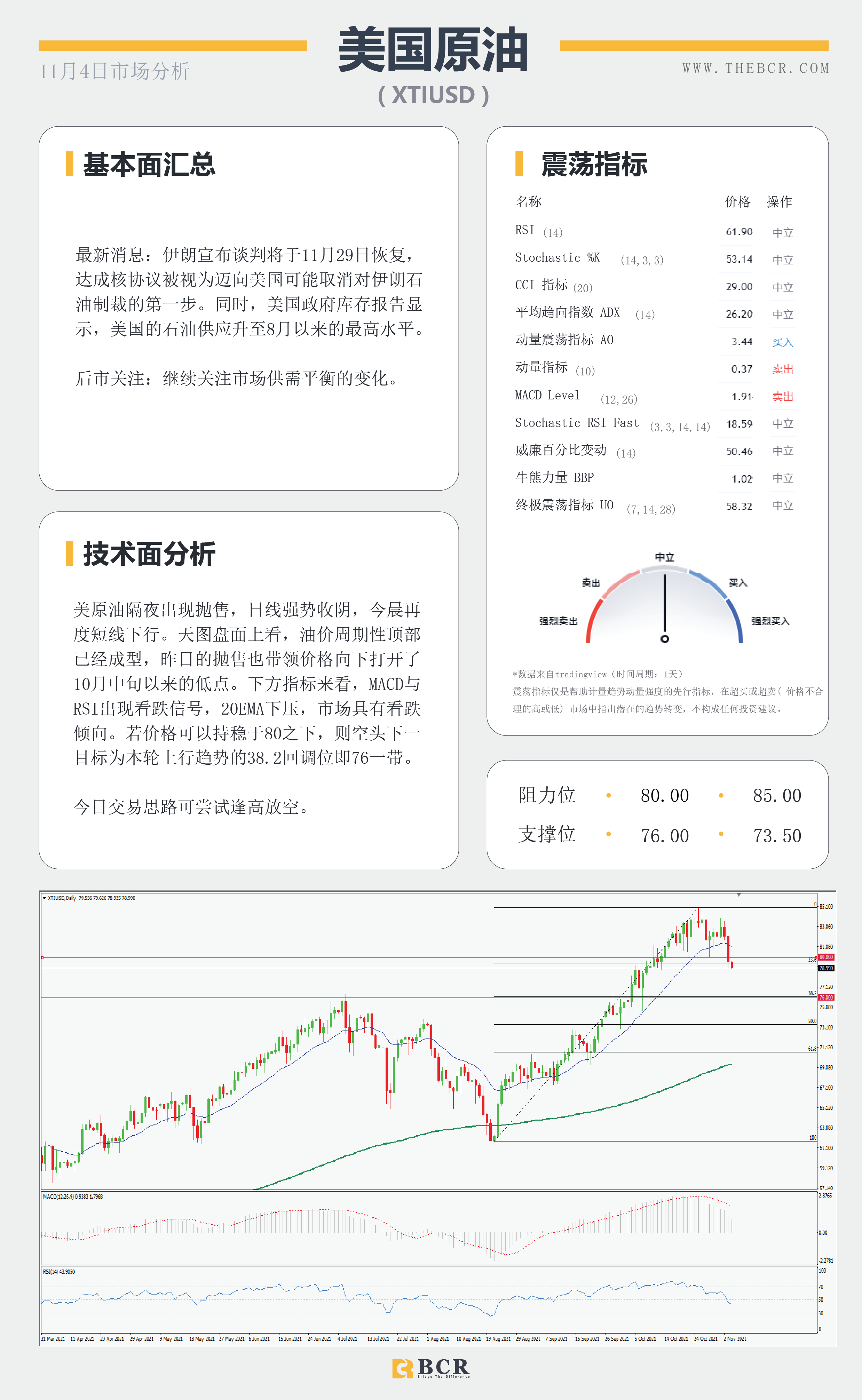 【BCR今日市场分析2021.11.4】美联储兑现但拒绝承诺 油价转向出现抛售