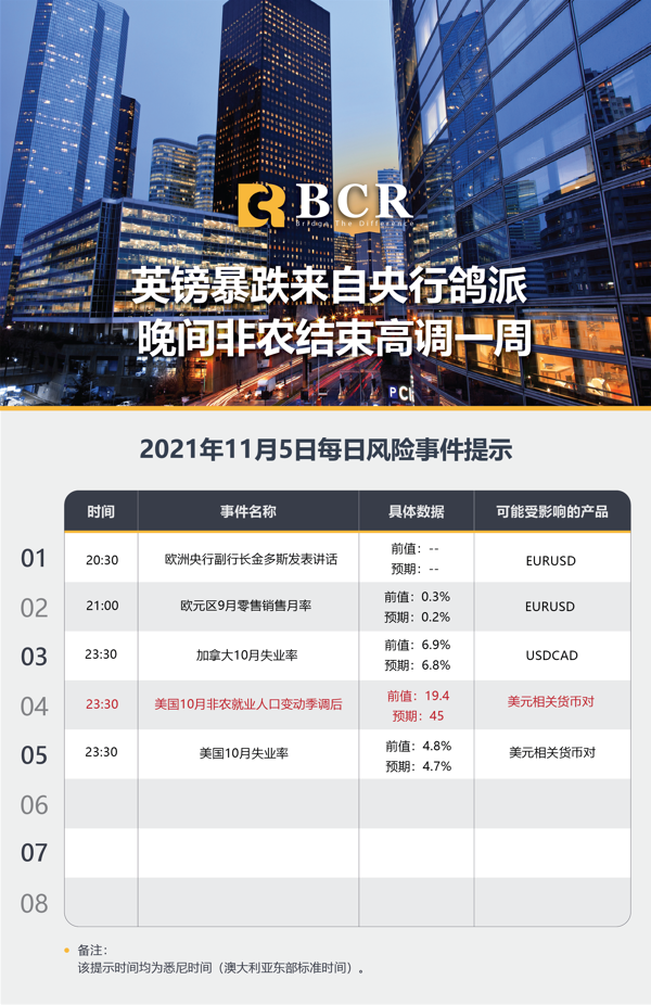 【BCR今日市场分析2021.11.5】英镑暴跌来自央行鸽派 晚间非农结束高调一周