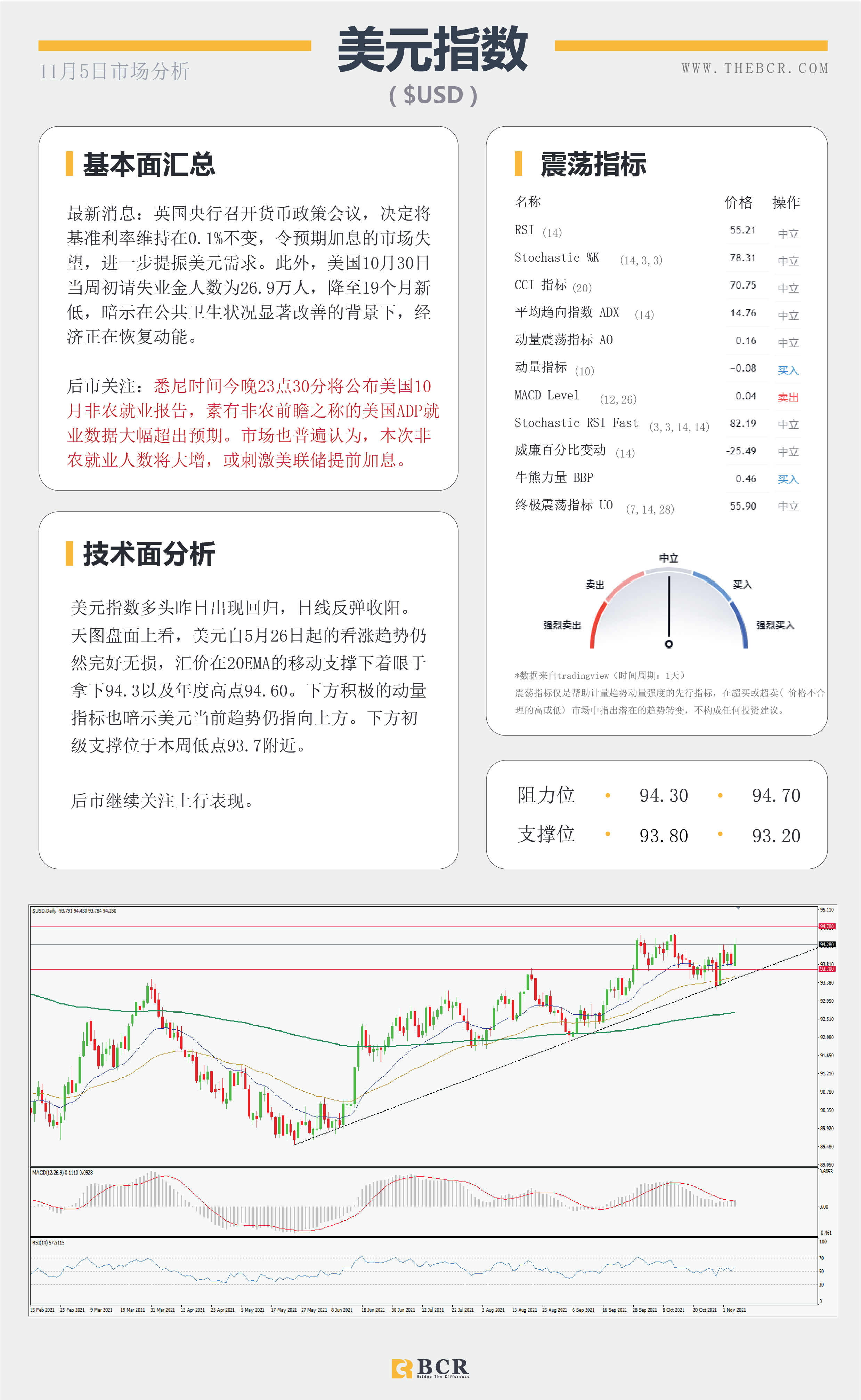 【BCR今日市场分析2021.11.5】英镑暴跌来自央行鸽派 晚间非农结束高调一周