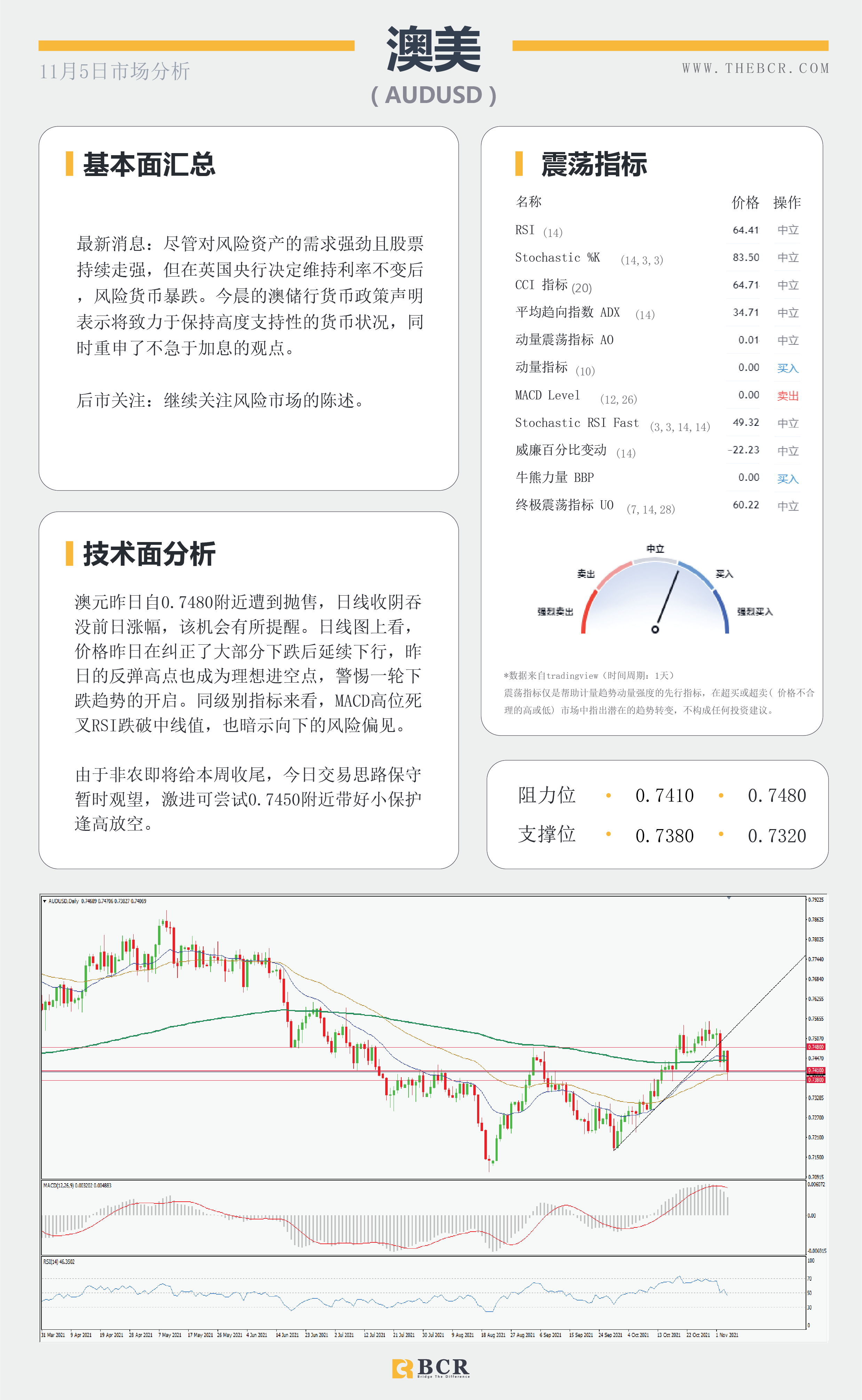 【BCR今日市场分析2021.11.5】英镑暴跌来自央行鸽派 晚间非农结束高调一周