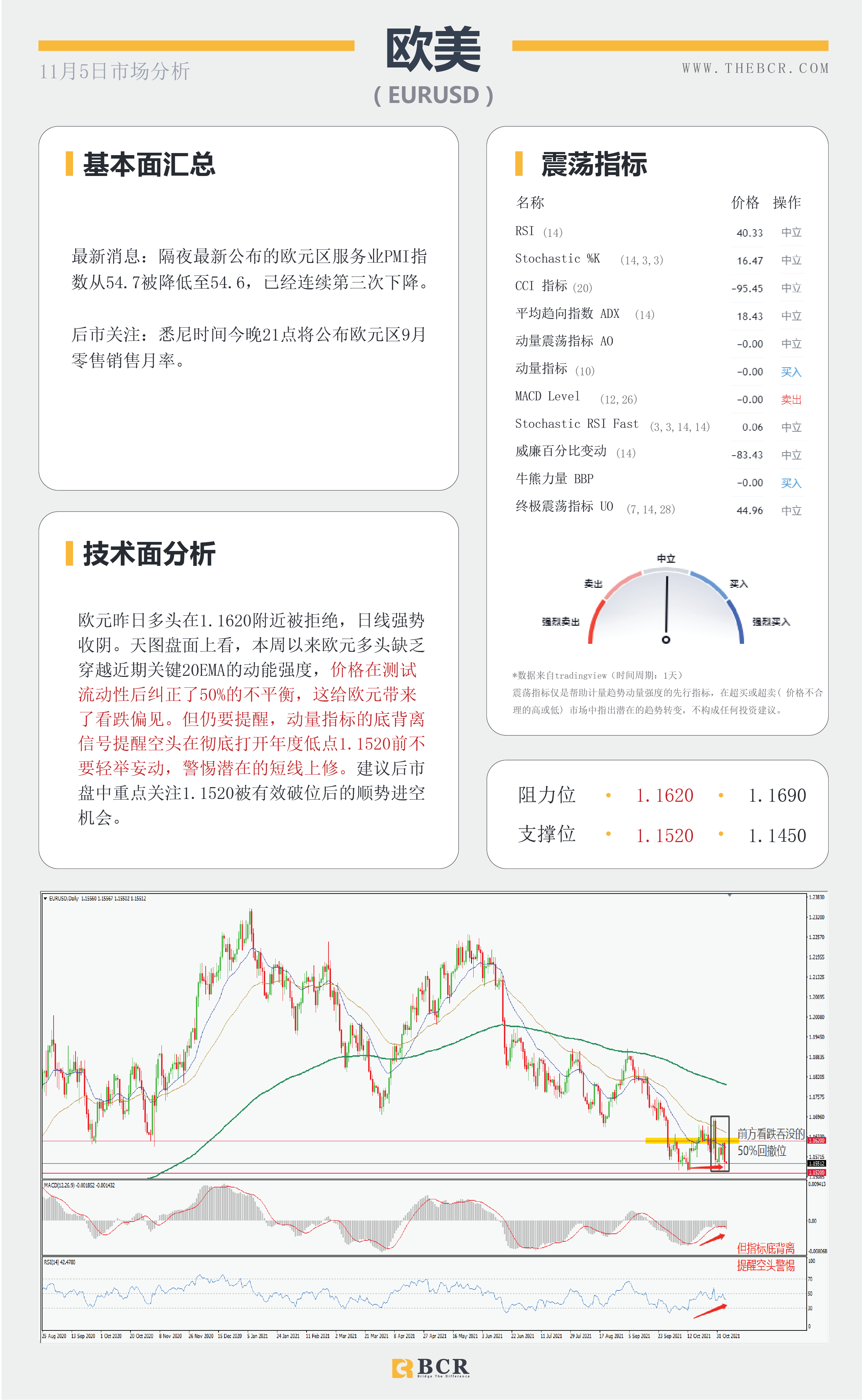 【BCR今日市场分析2021.11.5】英镑暴跌来自央行鸽派 晚间非农结束高调一周