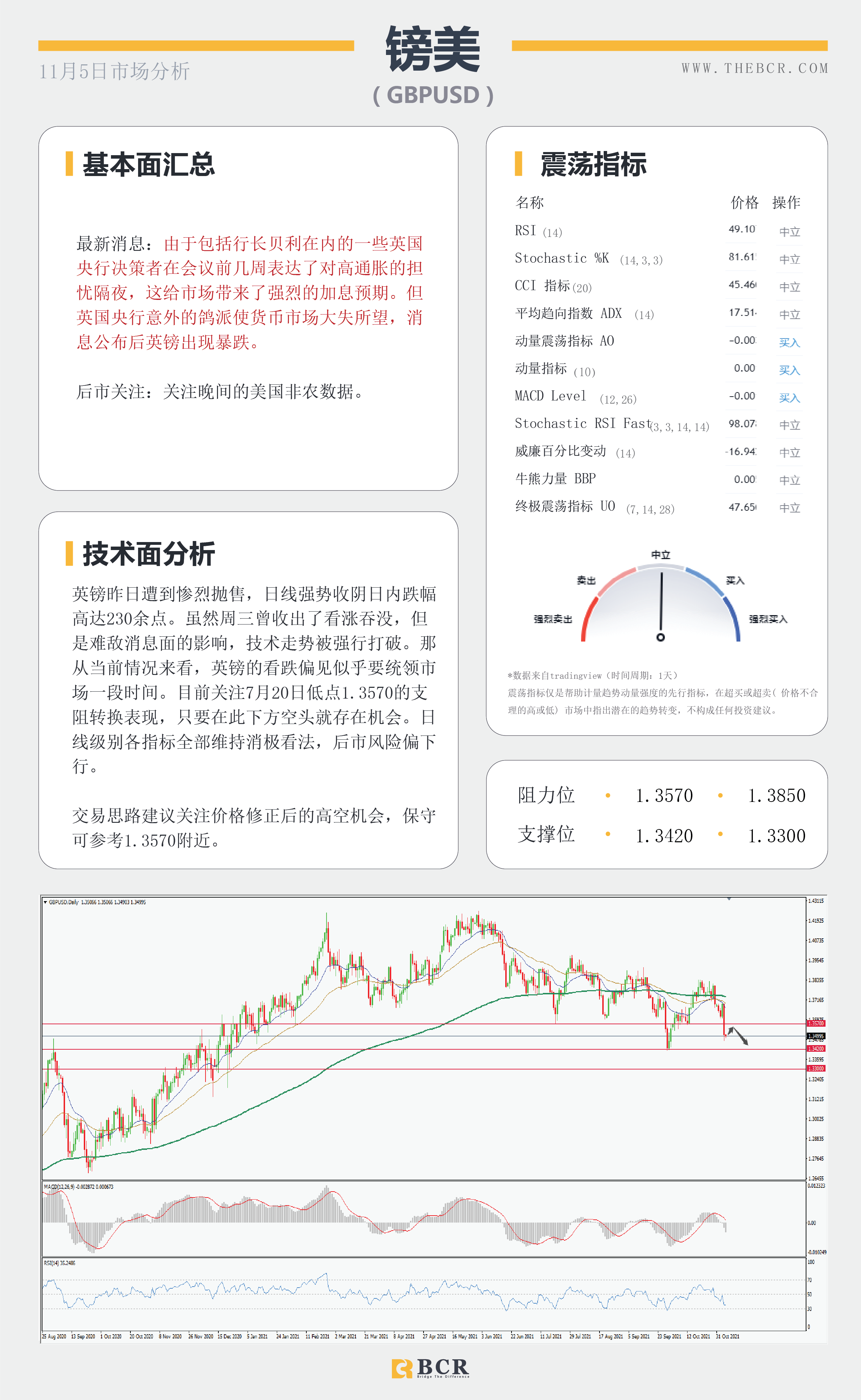 【BCR今日市场分析2021.11.5】英镑暴跌来自央行鸽派 晚间非农结束高调一周