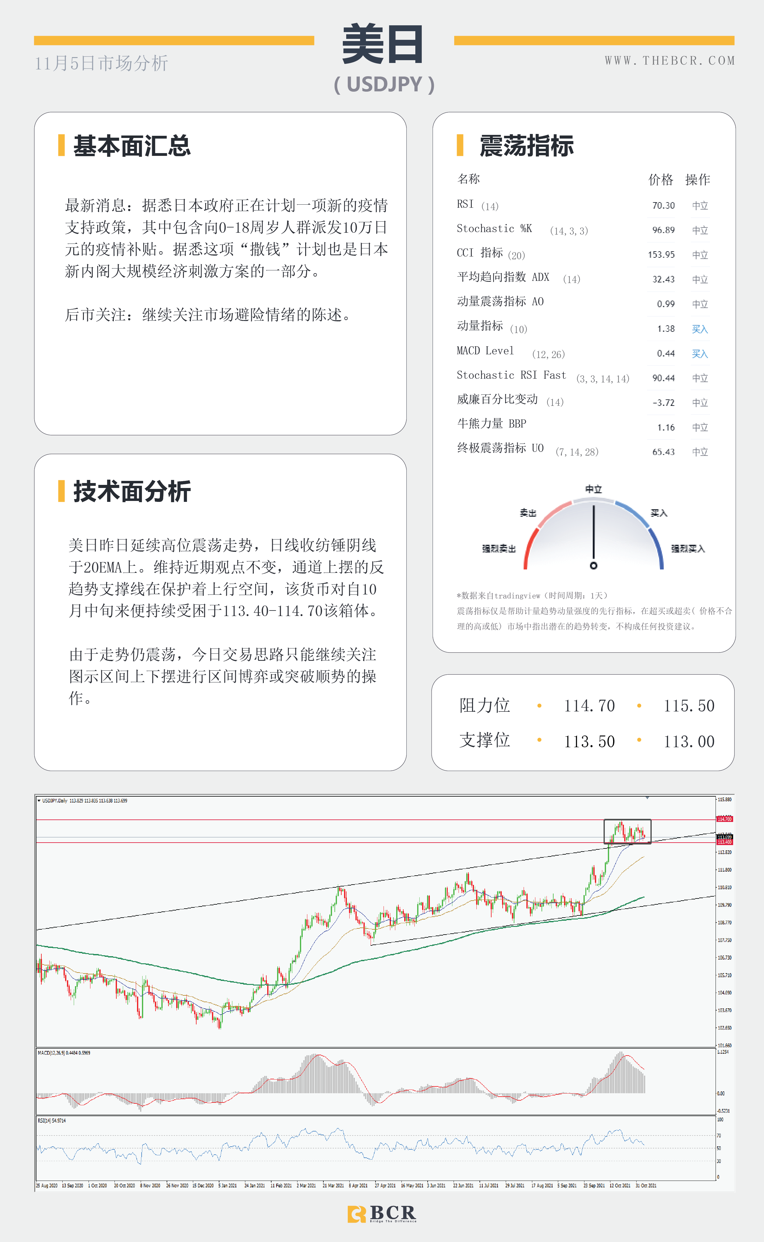 【BCR今日市场分析2021.11.5】英镑暴跌来自央行鸽派 晚间非农结束高调一周