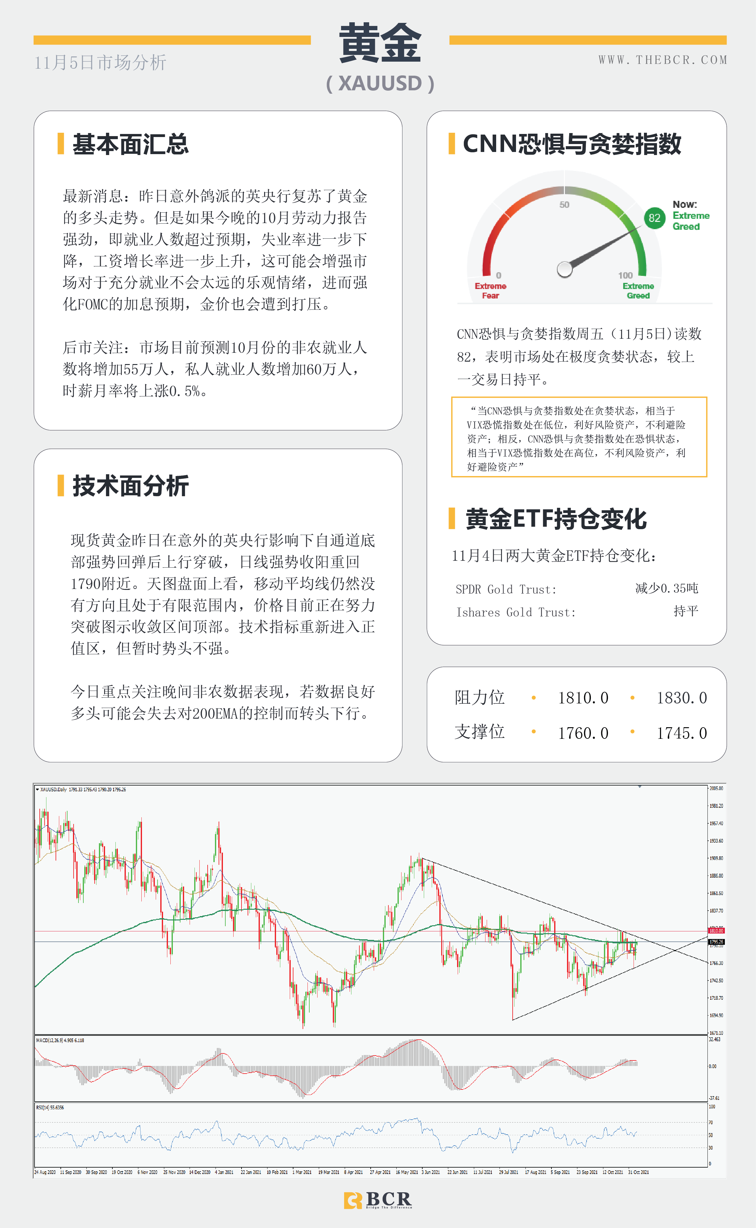 【BCR今日市场分析2021.11.5】英镑暴跌来自央行鸽派 晚间非农结束高调一周