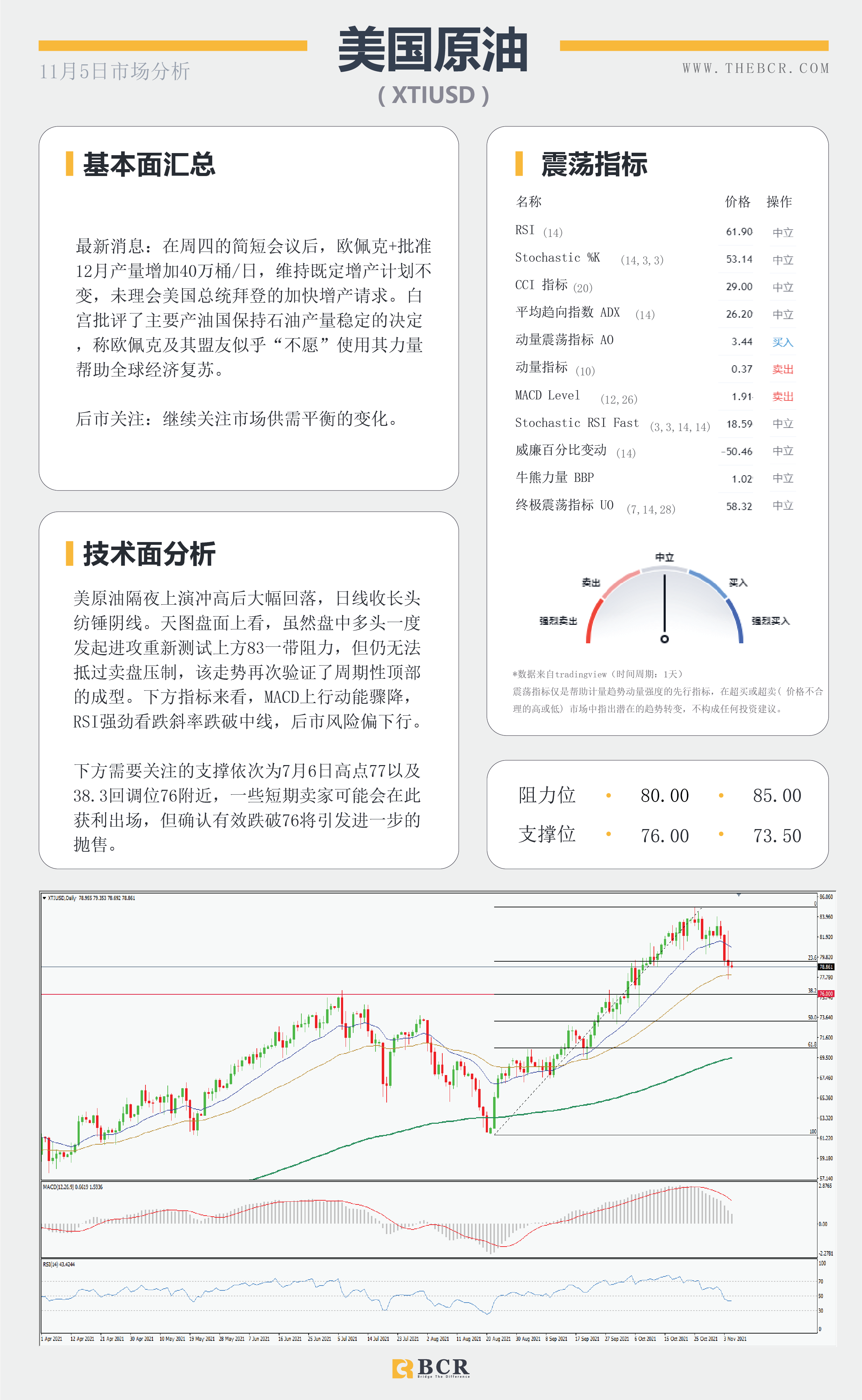 【BCR今日市场分析2021.11.5】英镑暴跌来自央行鸽派 晚间非农结束高调一周