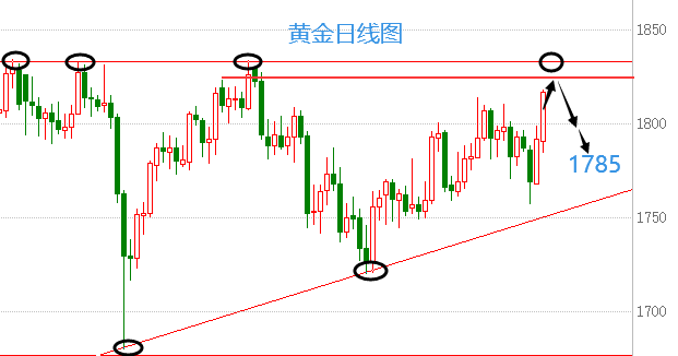 郑豪11.6非农利空多头出尽，重压之下恐难以延续涨势，黄金下周走势分析