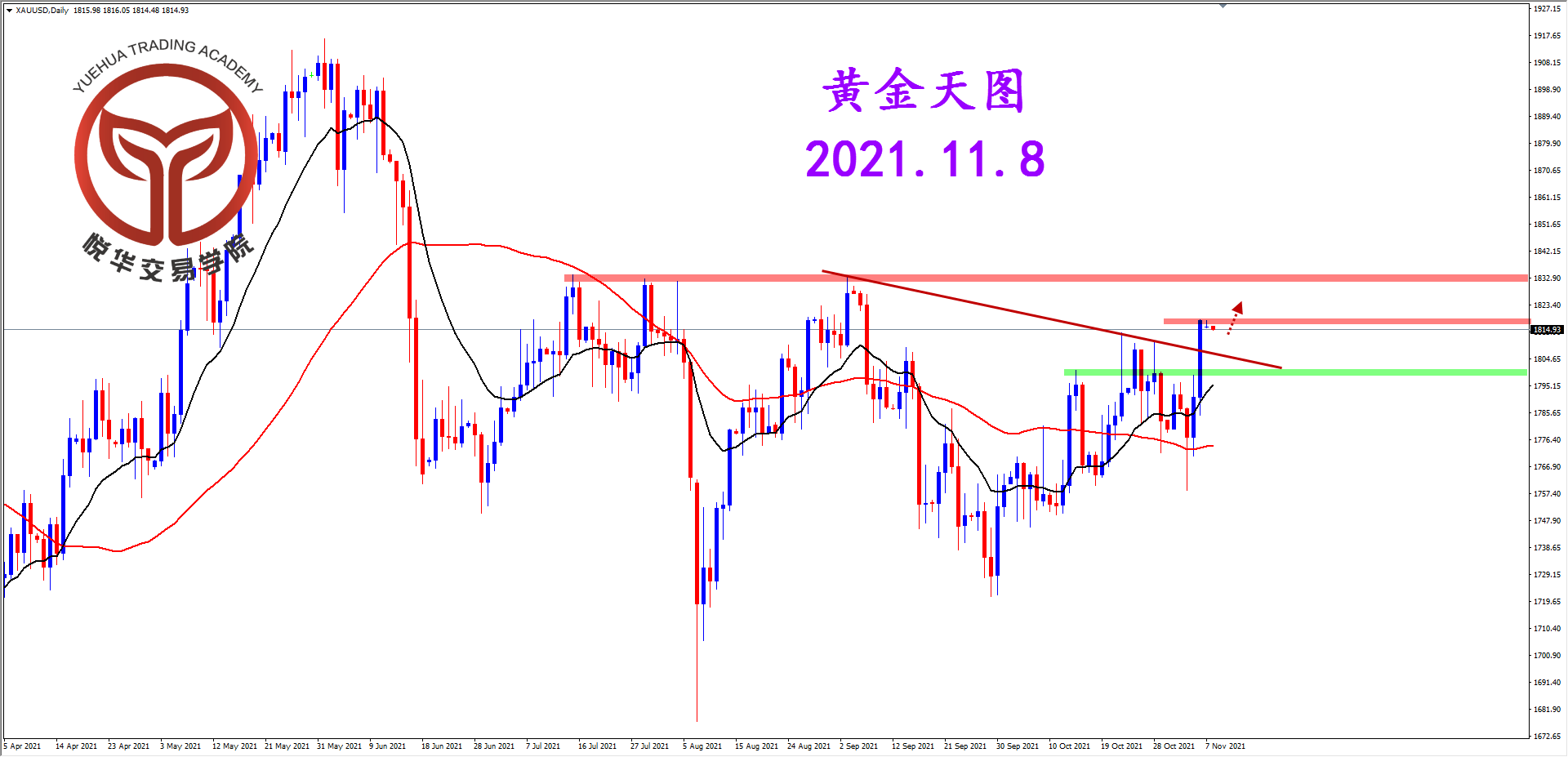 悦华交易学院：黄金多头发力 突破关键压制