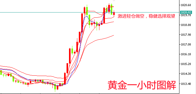 郑豪11.8黄金早盘强势破高，关注延续度及下方低多机会，最新策略参考