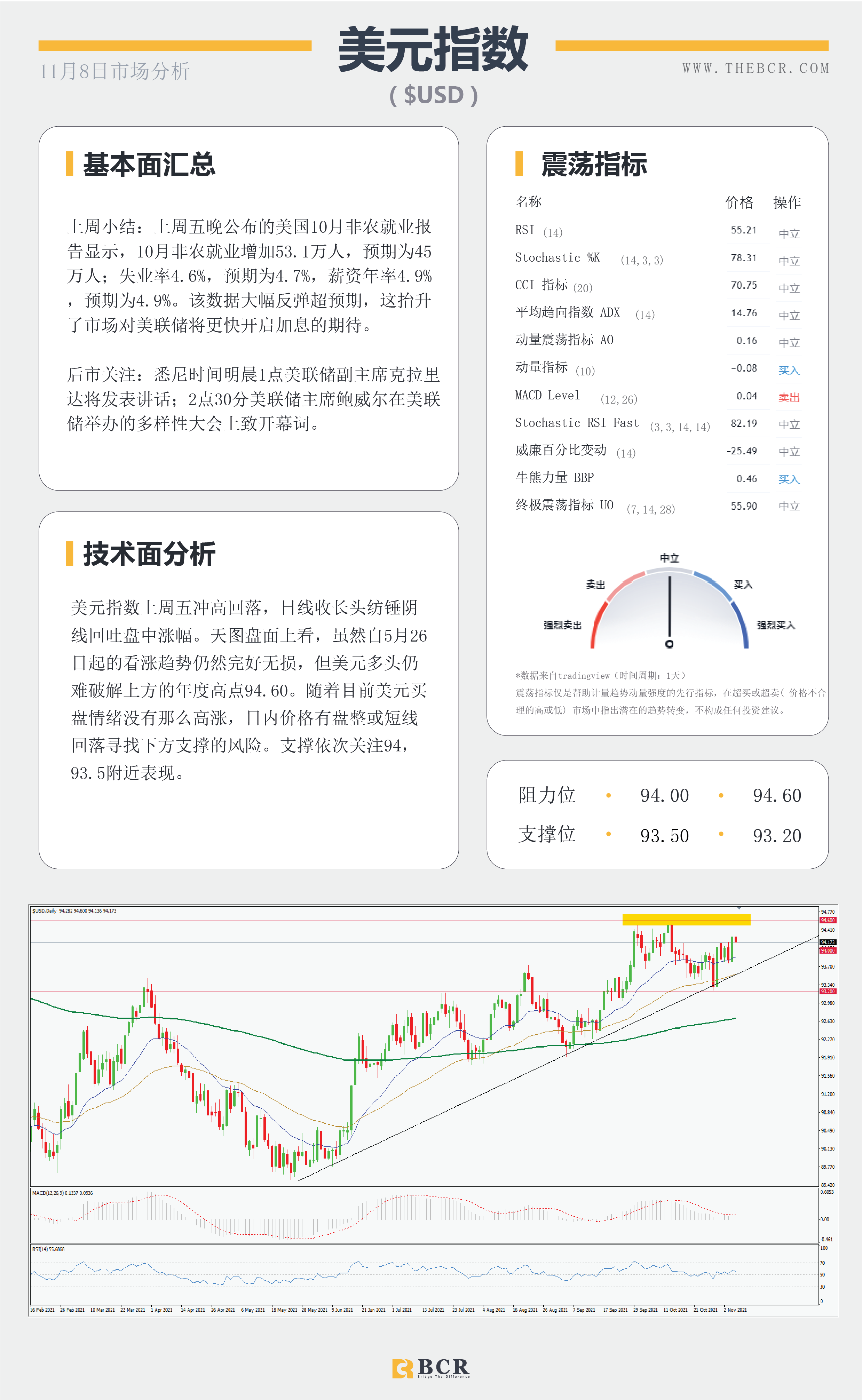 【BCR今日市场分析2021.11.8】油价本周高调开场 美日测试关键支撑