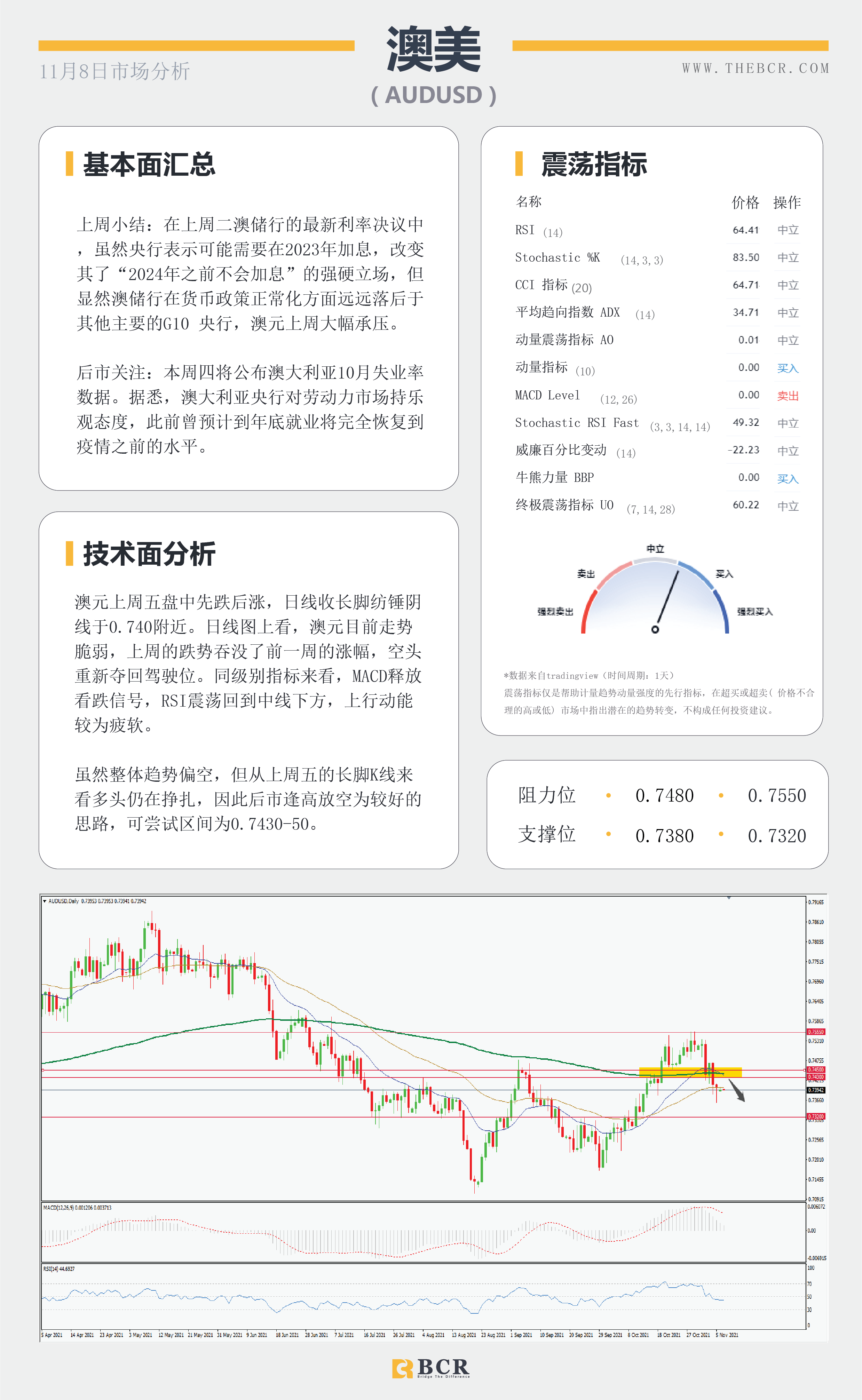 【BCR今日市场分析2021.11.8】油价本周高调开场 美日测试关键支撑