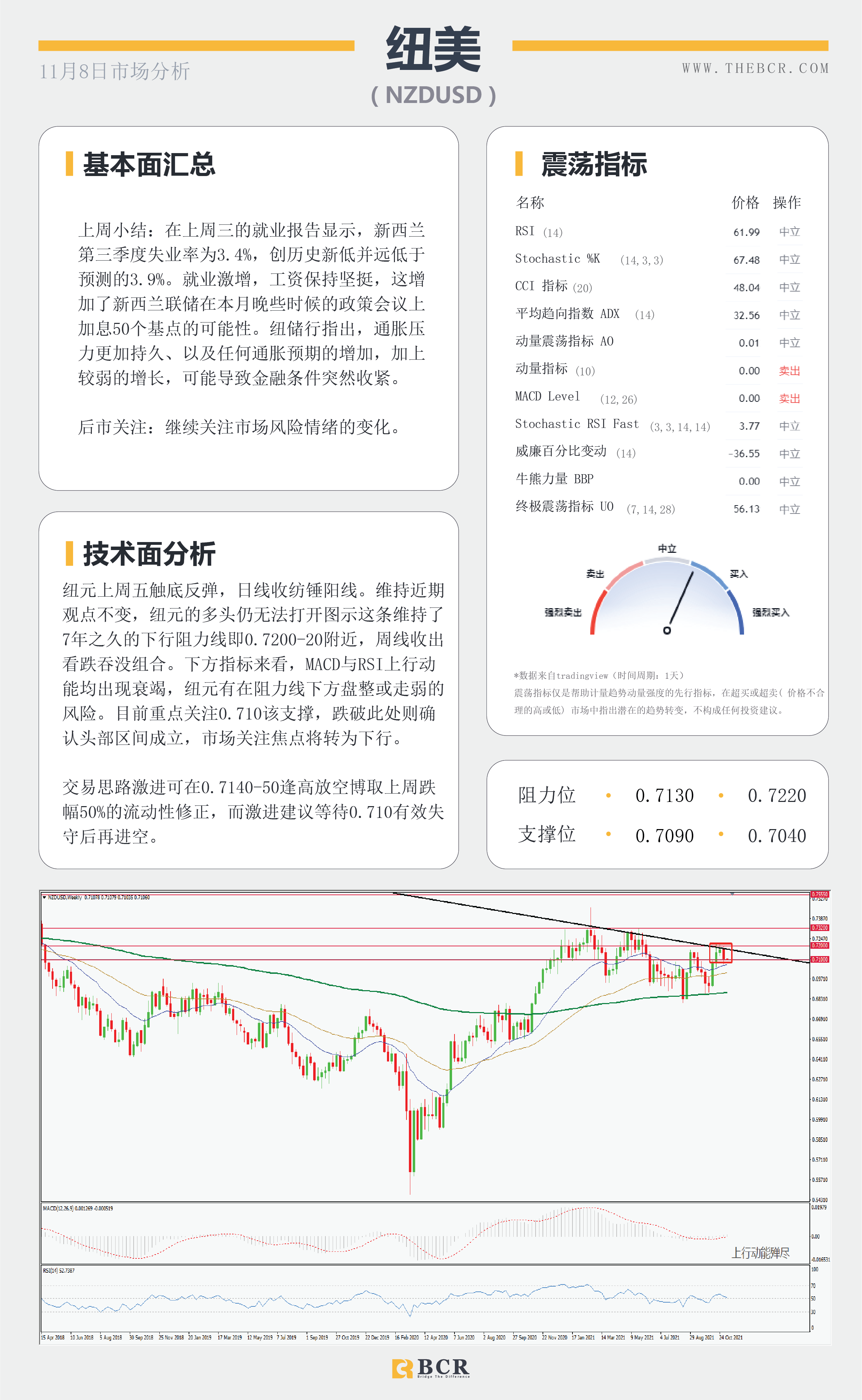 【BCR今日市场分析2021.11.8】油价本周高调开场 美日测试关键支撑