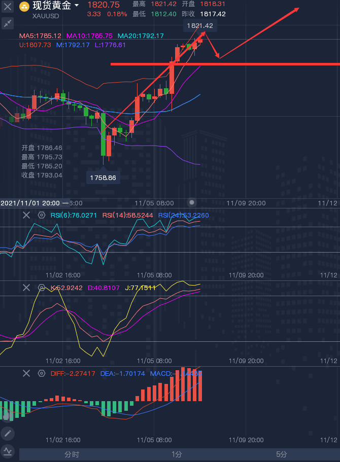 龚关铭：11.8黄金有望试探前高，原油关注日线中轨得失