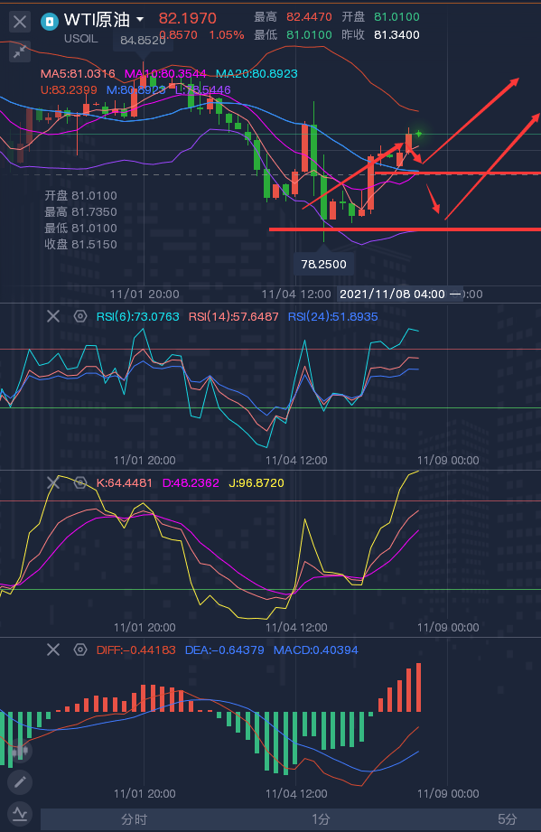 龚关铭：11.8黄金有望试探前高，原油关注日线中轨得失