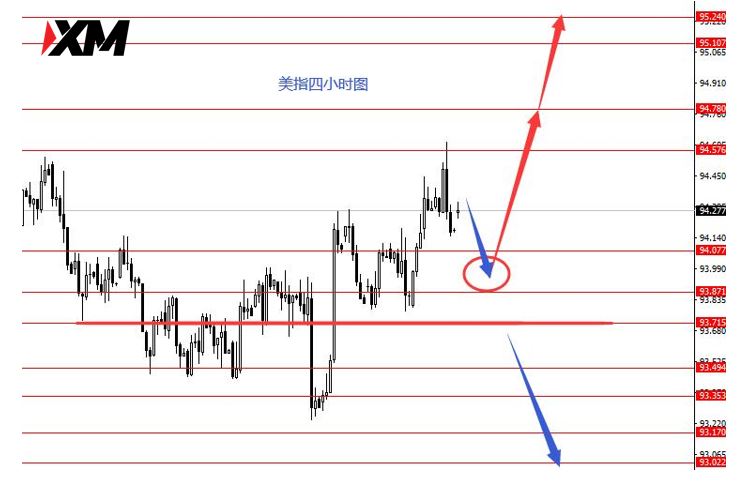 XM-93.70以上美指依然看涨