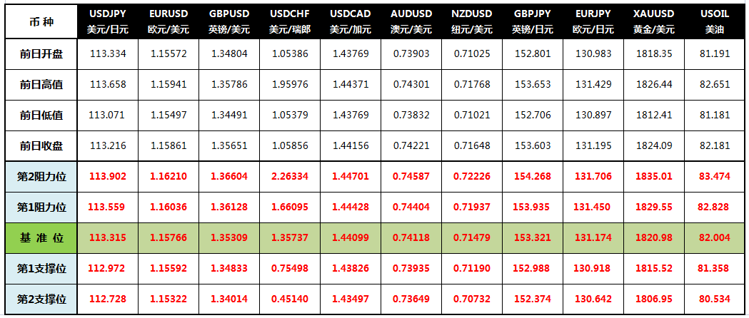 CWG Markets: 美元下挫 商品货币表现出色