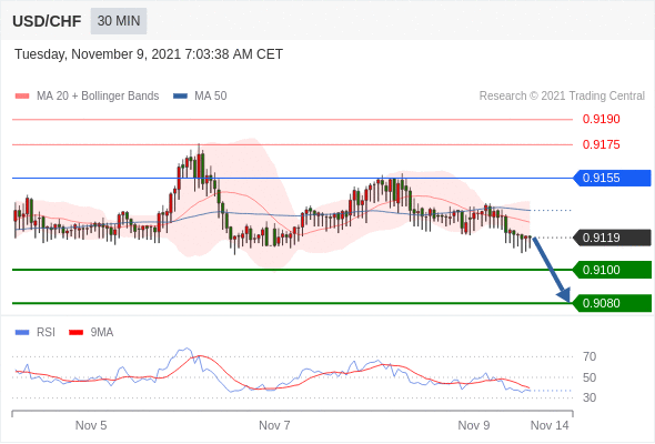 FxPro浦汇：2021年11月09日欧洲开市前，每日技术分析