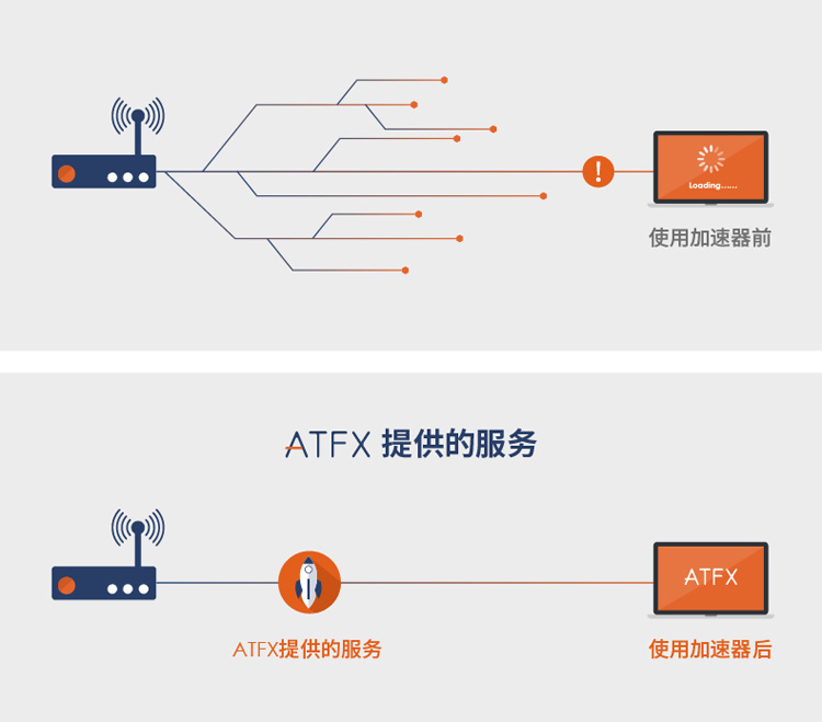 ATFX深耕金融市场，致力于提升投资环境