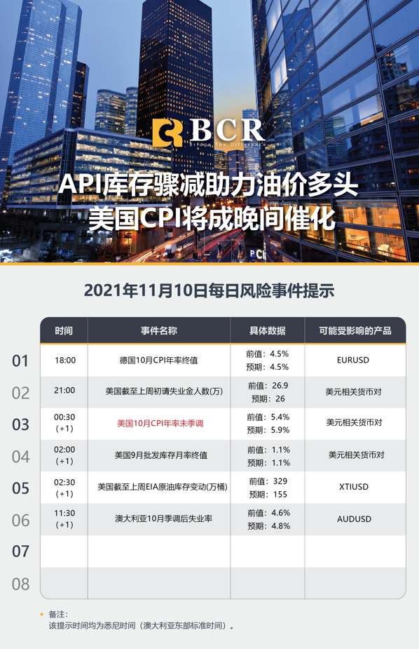 【BCR今日市场分析2021.11.10】API库存骤减助力油价多头 美国CPI将成晚间催化