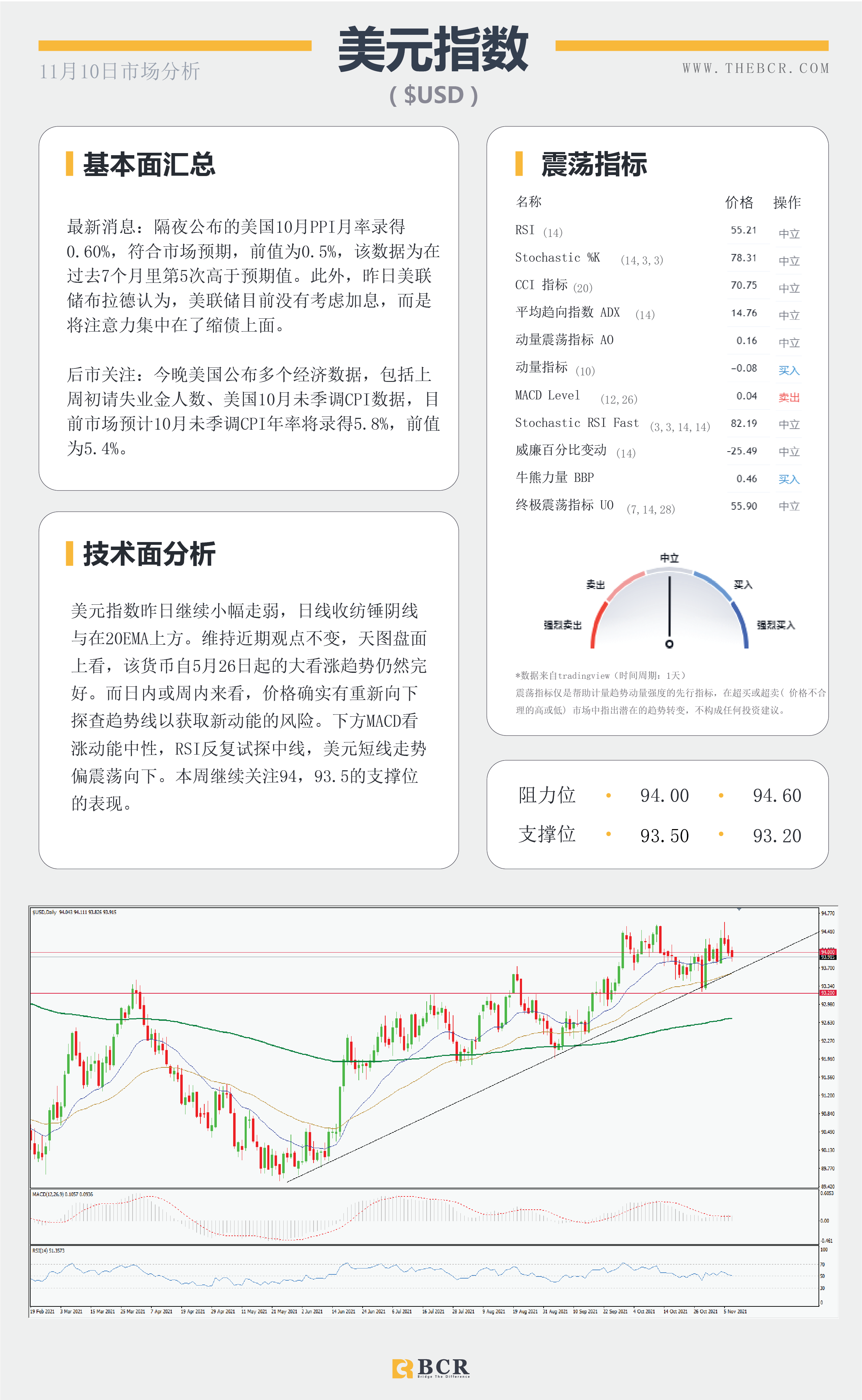 【BCR今日市场分析2021.11.10】API库存骤减助力油价多头 美国CPI将成晚间催化