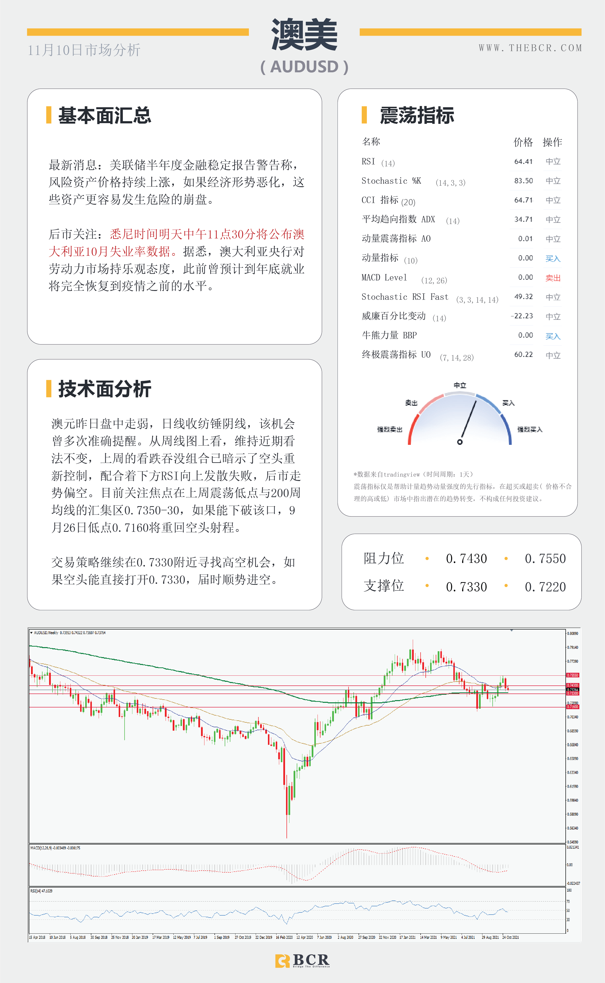 【BCR今日市场分析2021.11.10】API库存骤减助力油价多头 美国CPI将成晚间催化