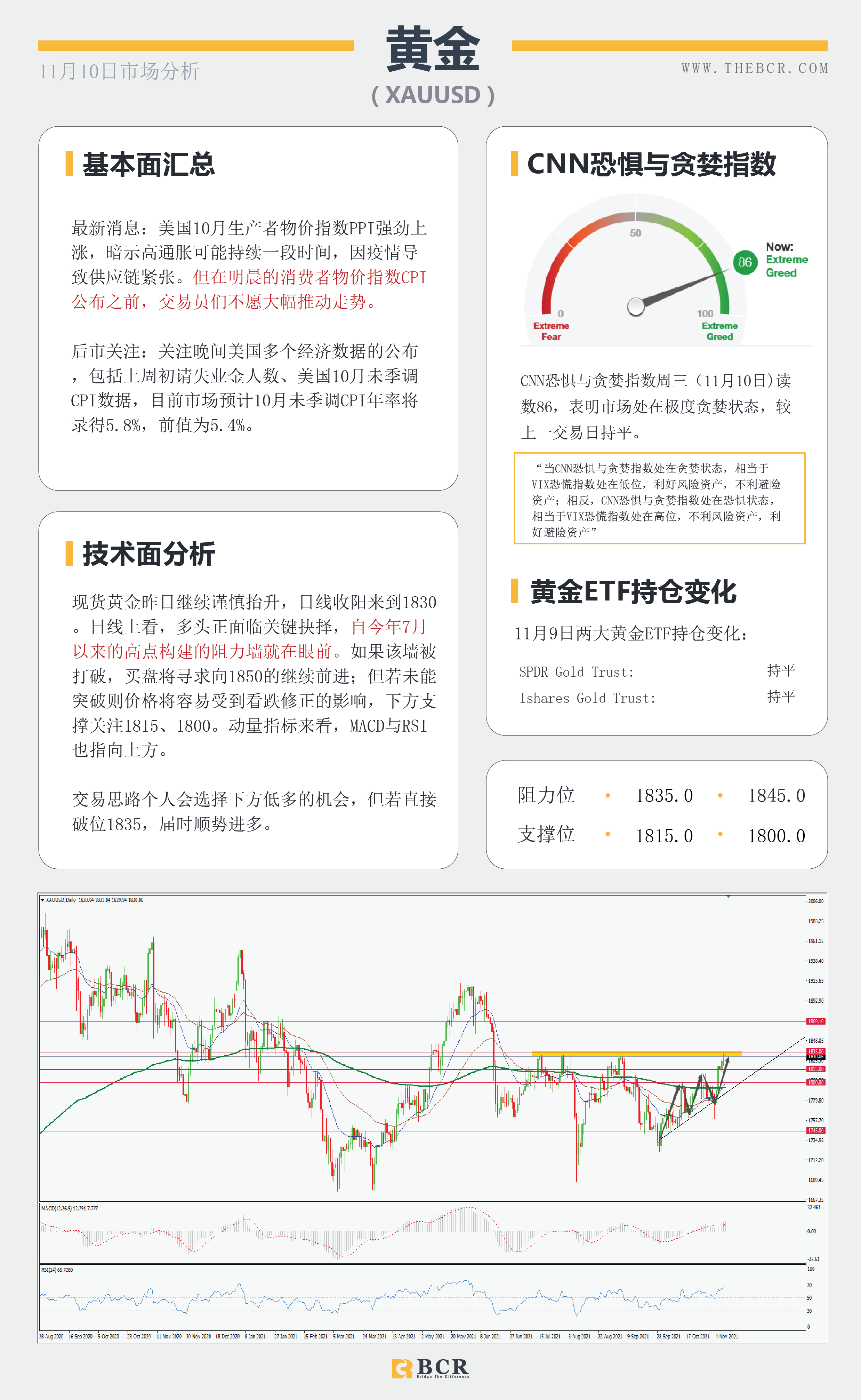 【BCR今日市场分析2021.11.10】API库存骤减助力油价多头 美国CPI将成晚间催化