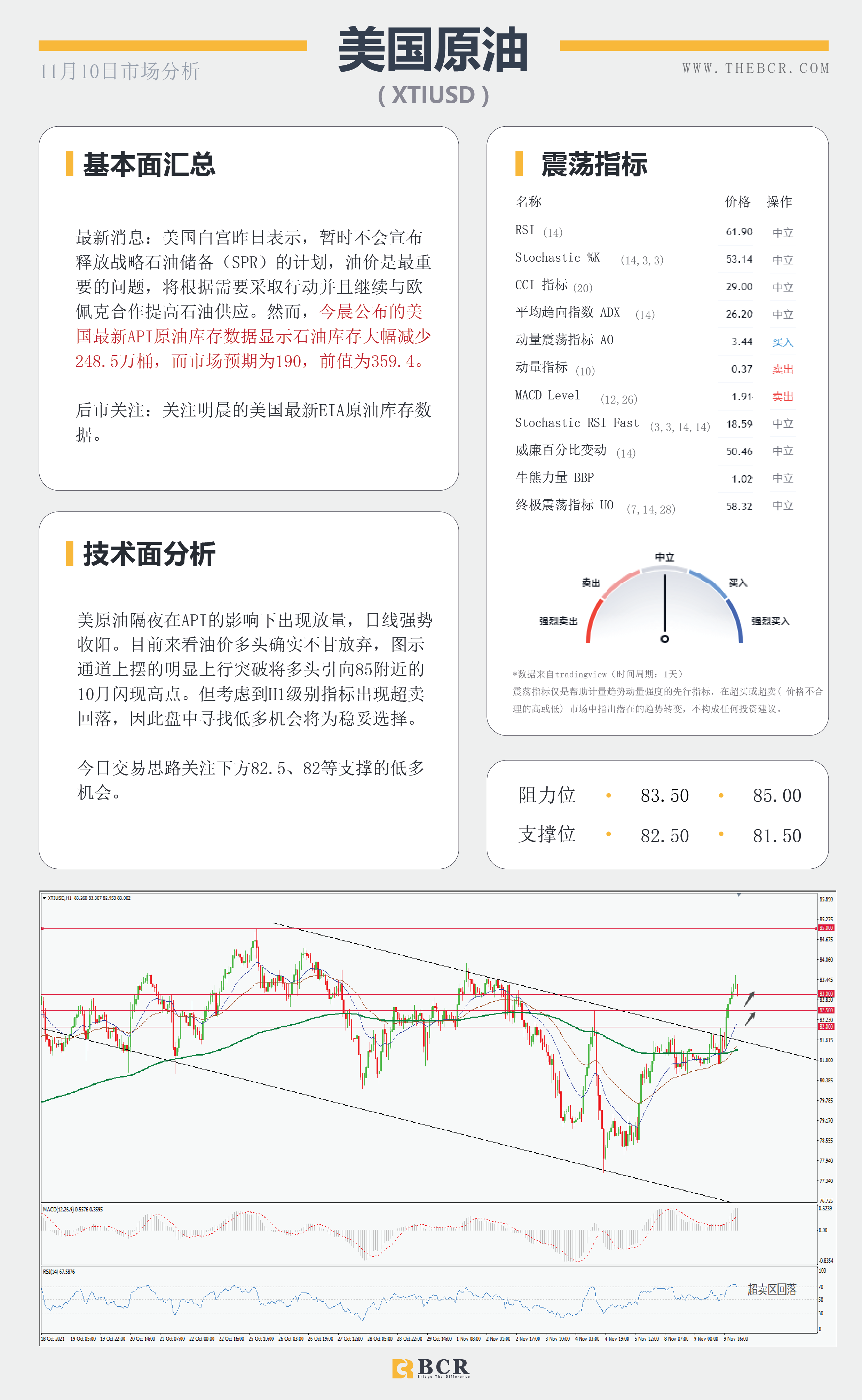 【BCR今日市场分析2021.11.10】API库存骤减助力油价多头 美国CPI将成晚间催化