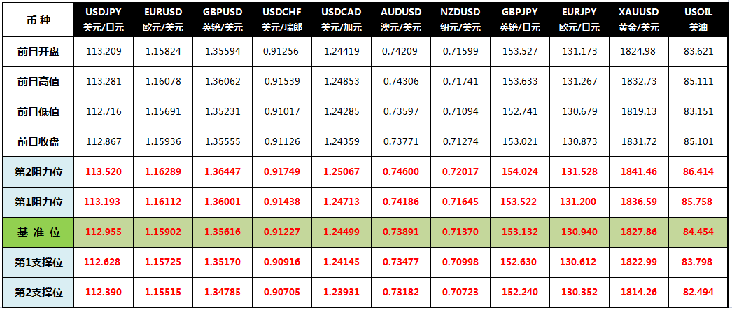 CWG Markets: 美元走低黄金突破1830 美油飙升3%