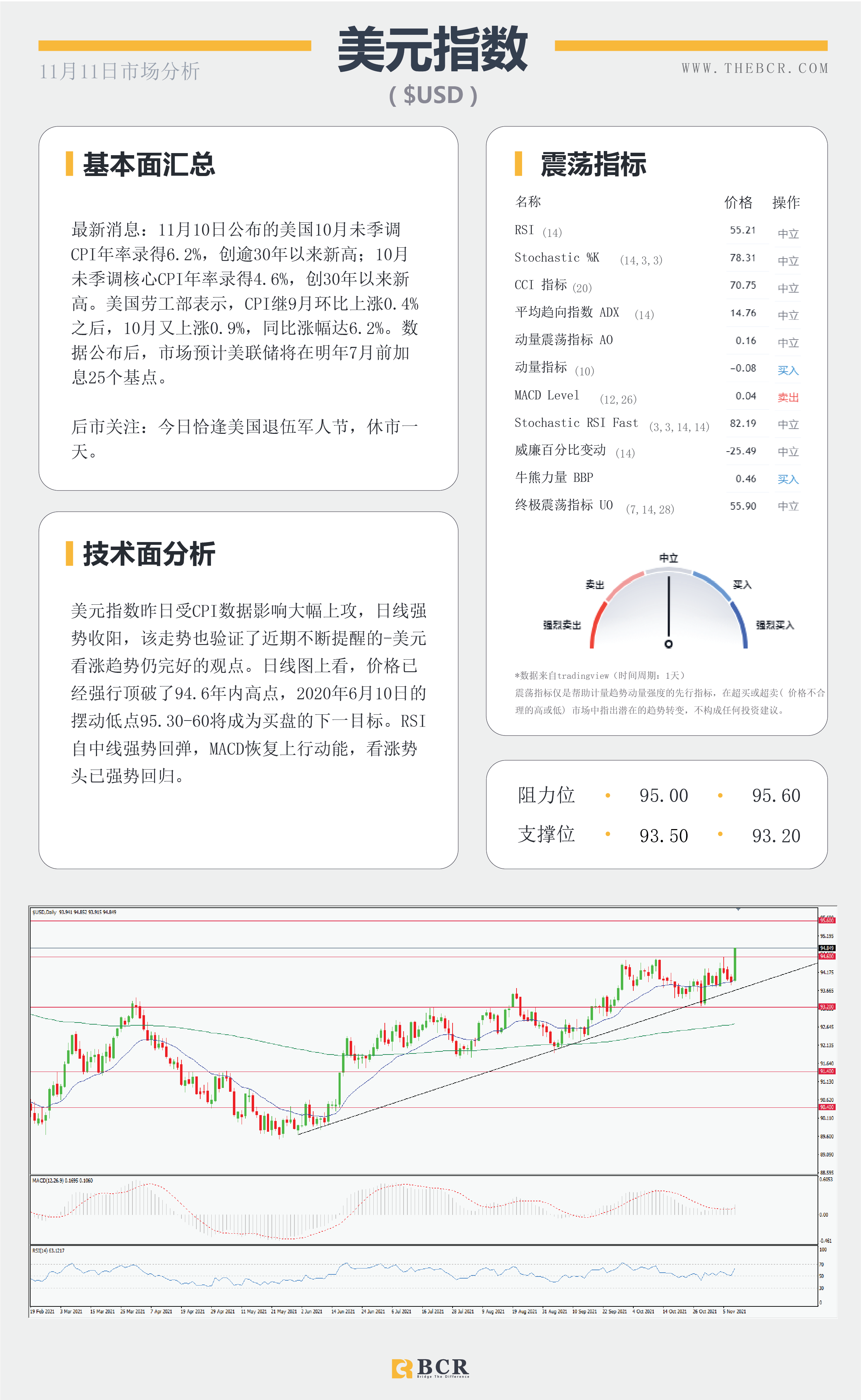 【BCR今日市场分析2021.11.11】美日多头不负等待 黄金放量直插云霄