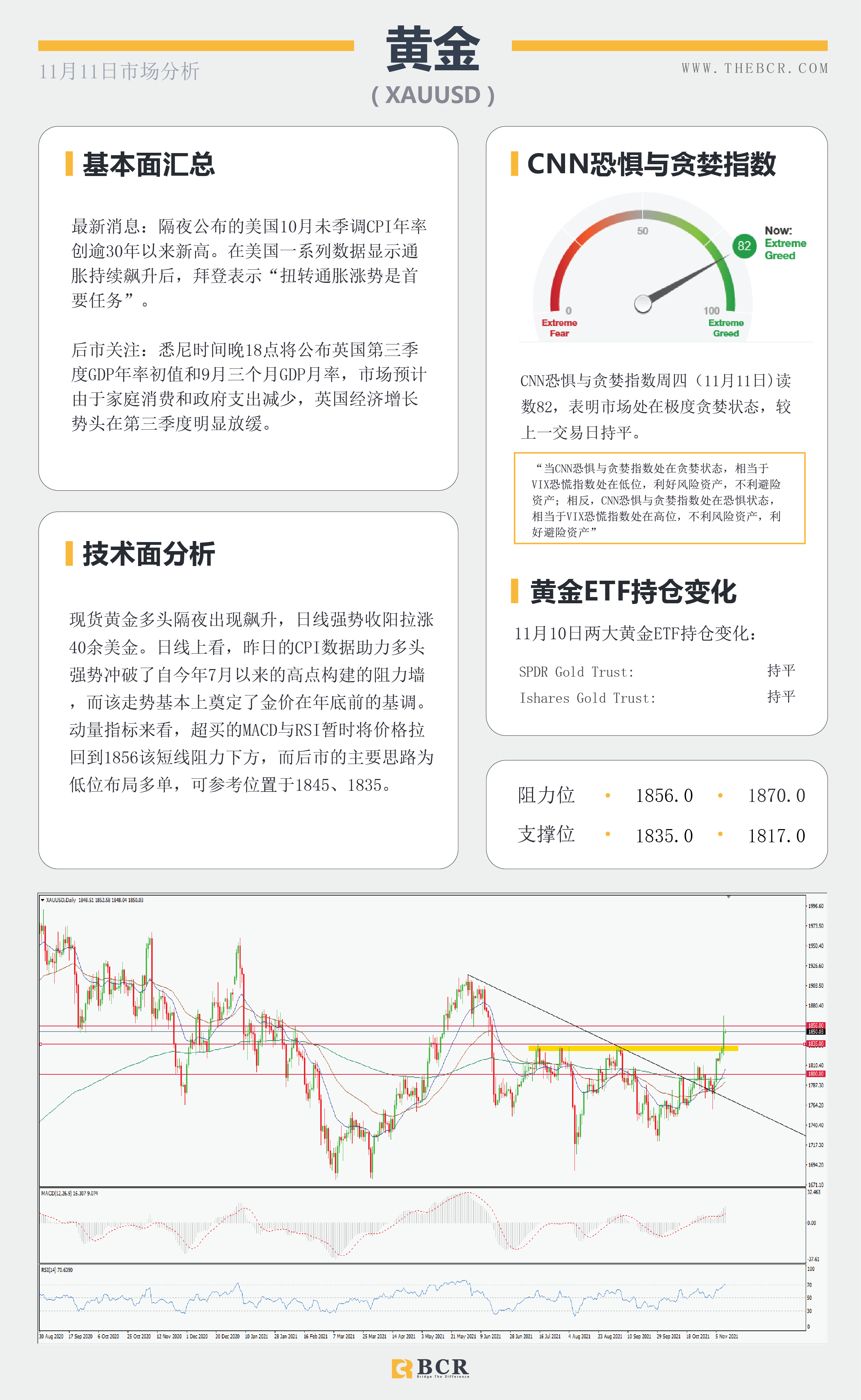 【BCR今日市场分析2021.11.11】美日多头不负等待 黄金放量直插云霄