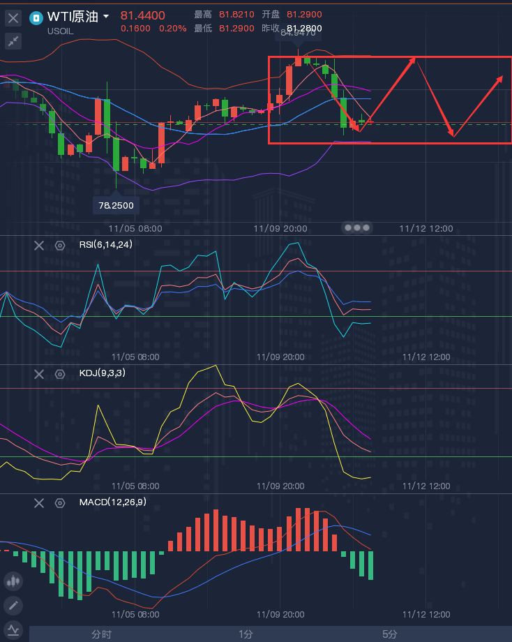 龚关铭：11.11黄金修正后再看涨，原油大区间震荡！