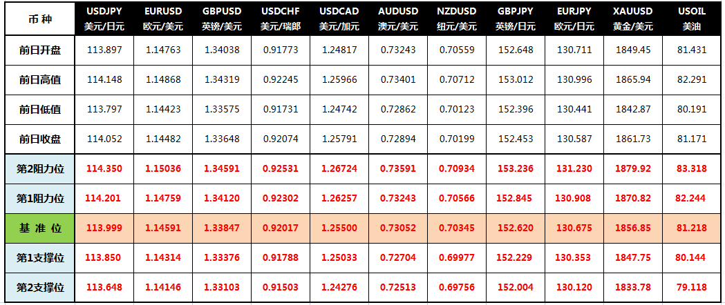 CWG Markets: 美元升上95关口 黄金连涨收在高位