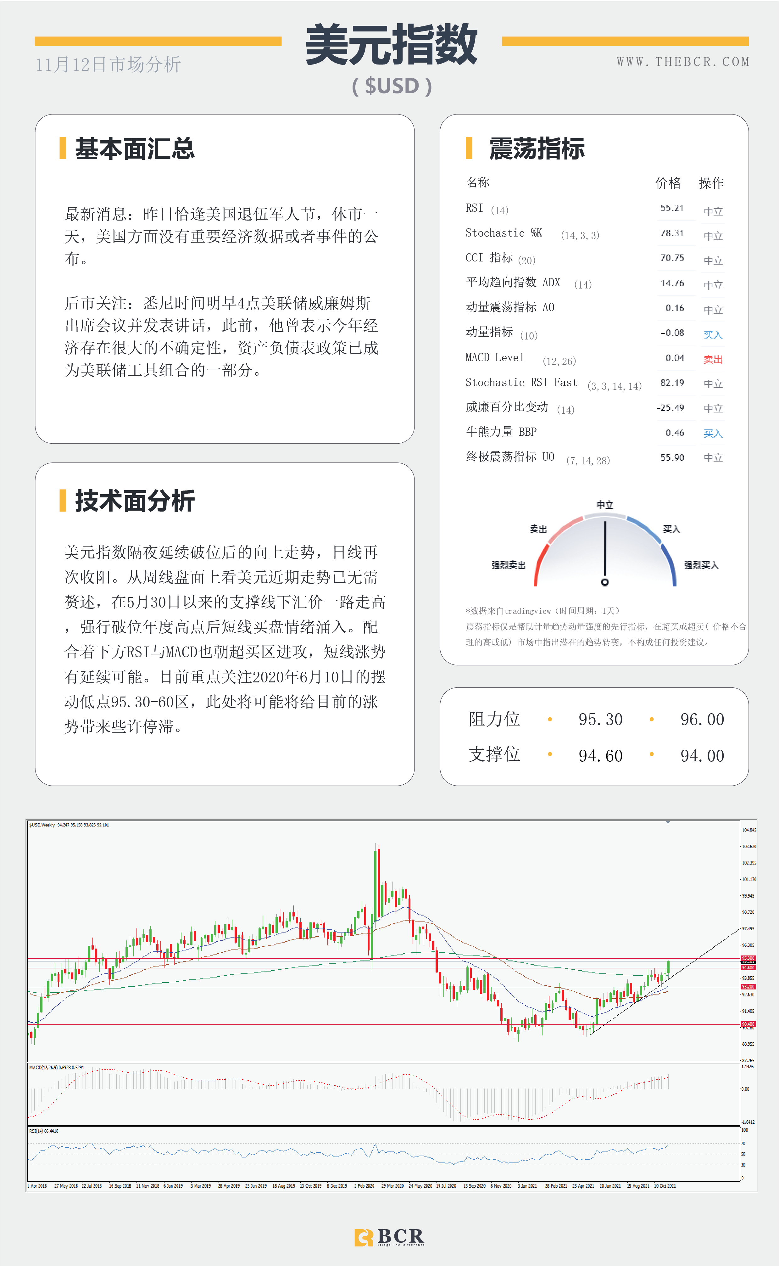 【BCR今日市场分析2021.11.12】警惕美元适当修正油价遭拒交易脆弱