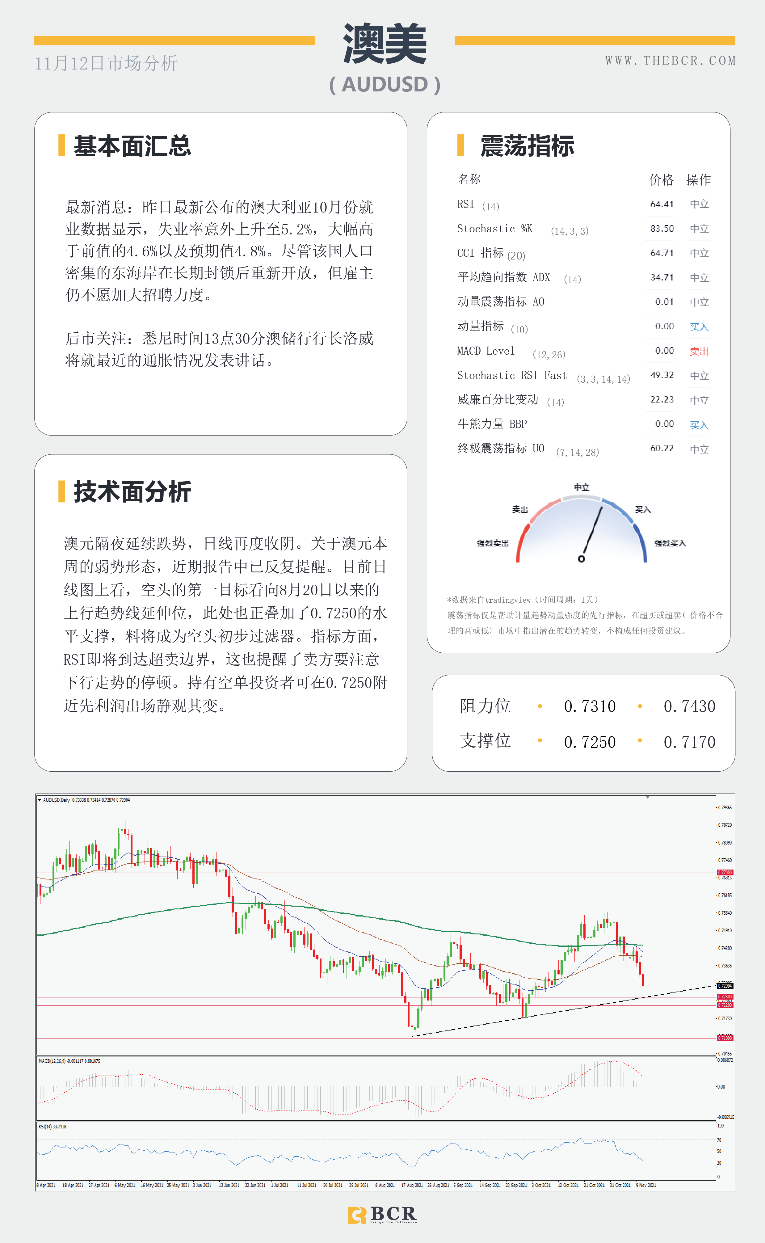 【BCR今日市场分析2021.11.12】警惕美元适当修正油价遭拒交易脆弱