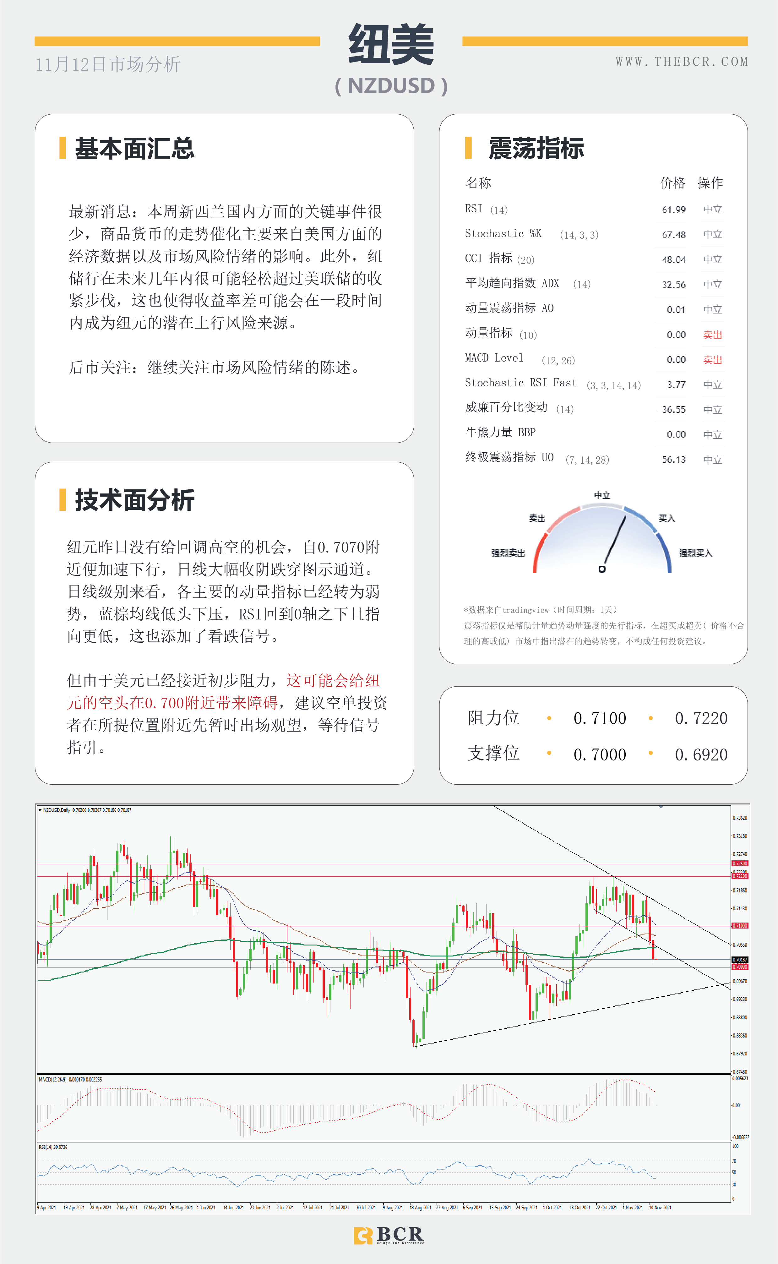 【BCR今日市场分析2021.11.12】警惕美元适当修正油价遭拒交易脆弱