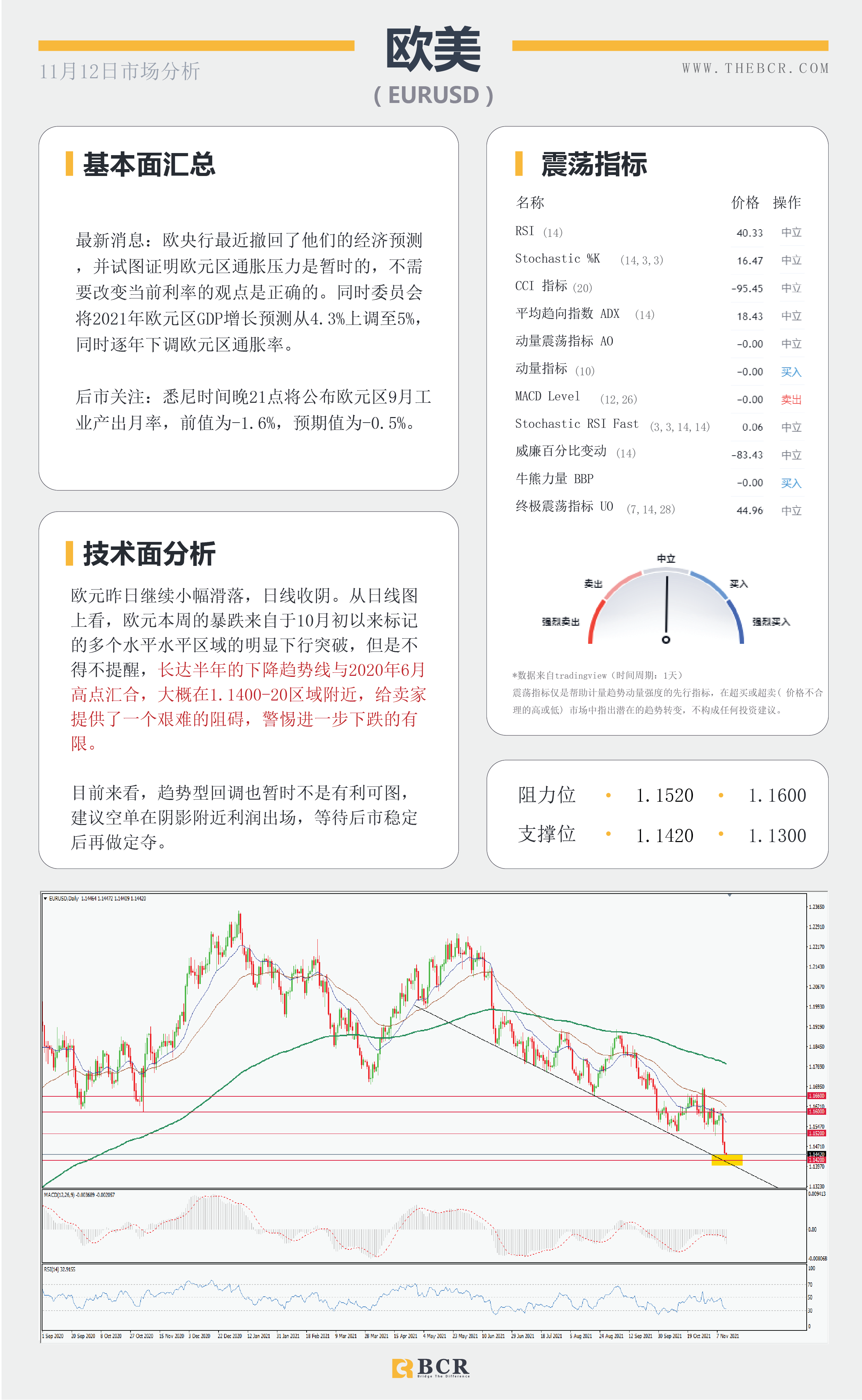 【BCR今日市场分析2021.11.12】警惕美元适当修正油价遭拒交易脆弱
