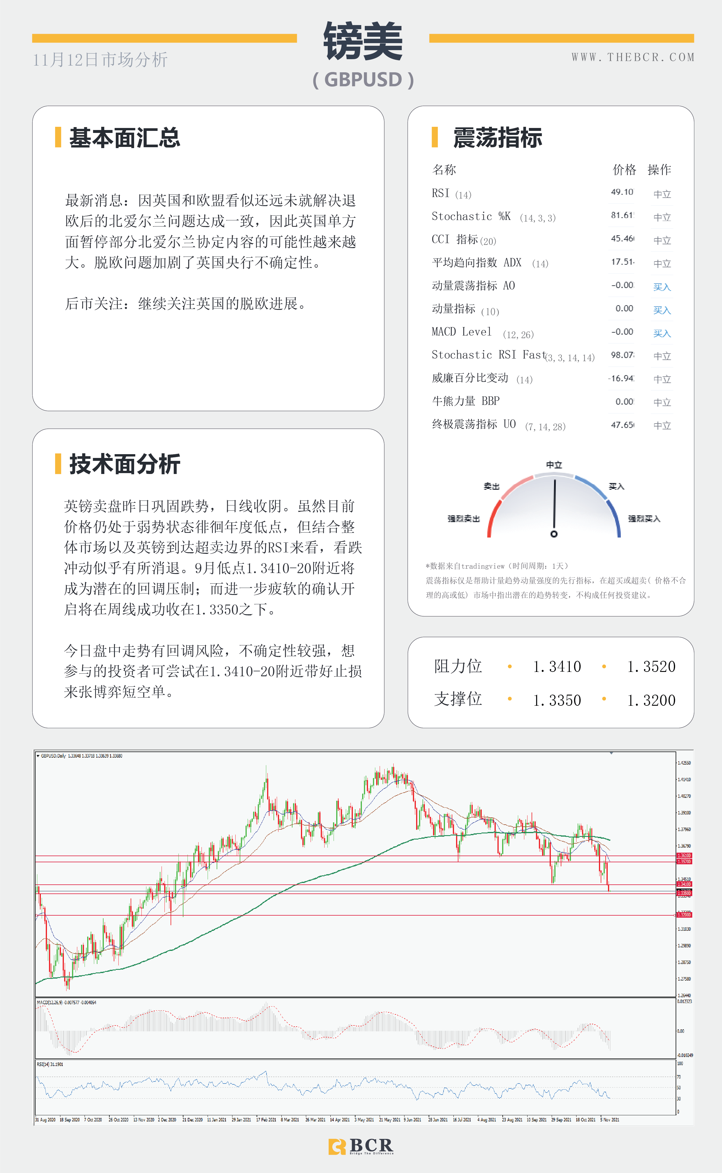 【BCR今日市场分析2021.11.12】警惕美元适当修正油价遭拒交易脆弱