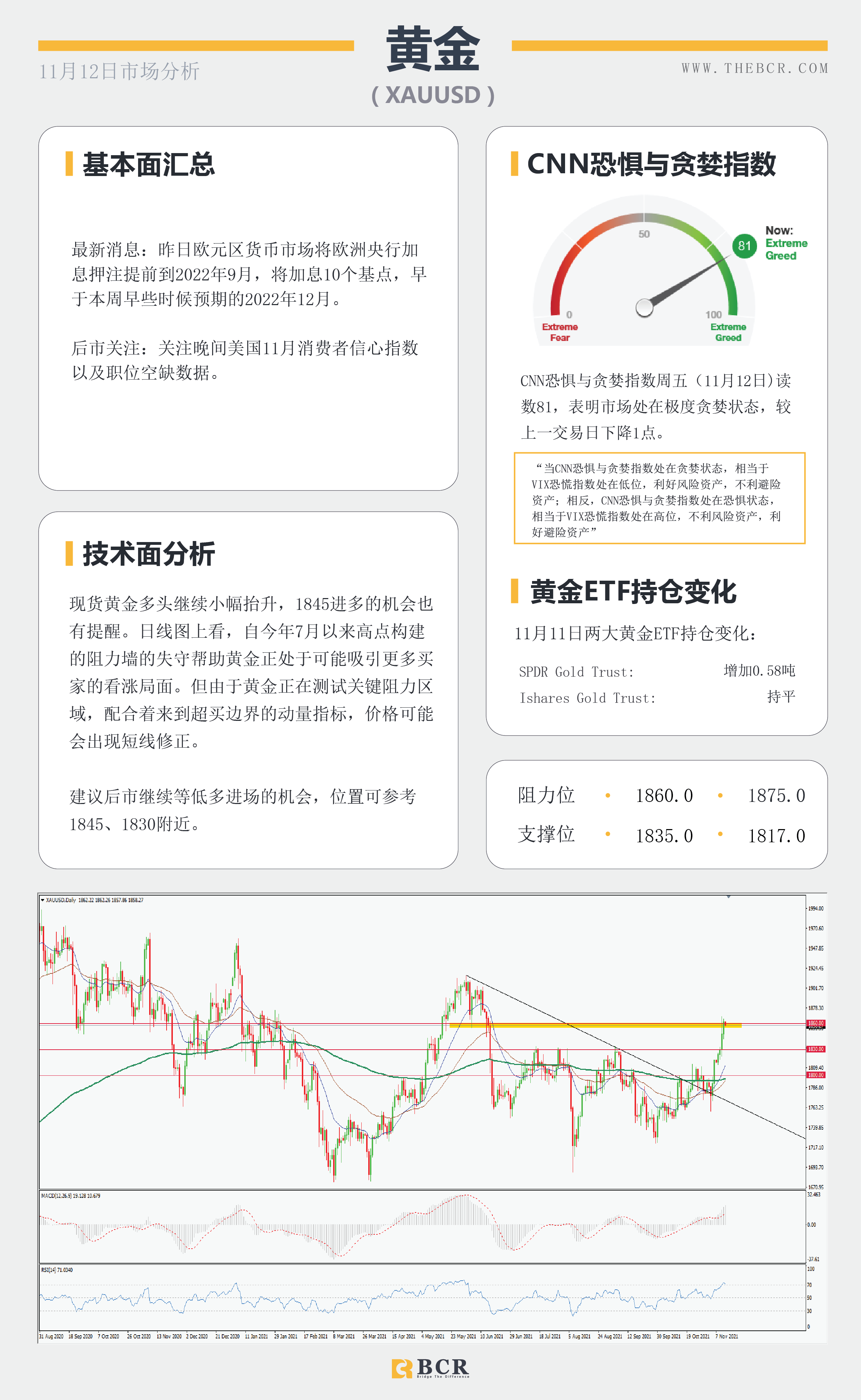 【BCR今日市场分析2021.11.12】警惕美元适当修正油价遭拒交易脆弱